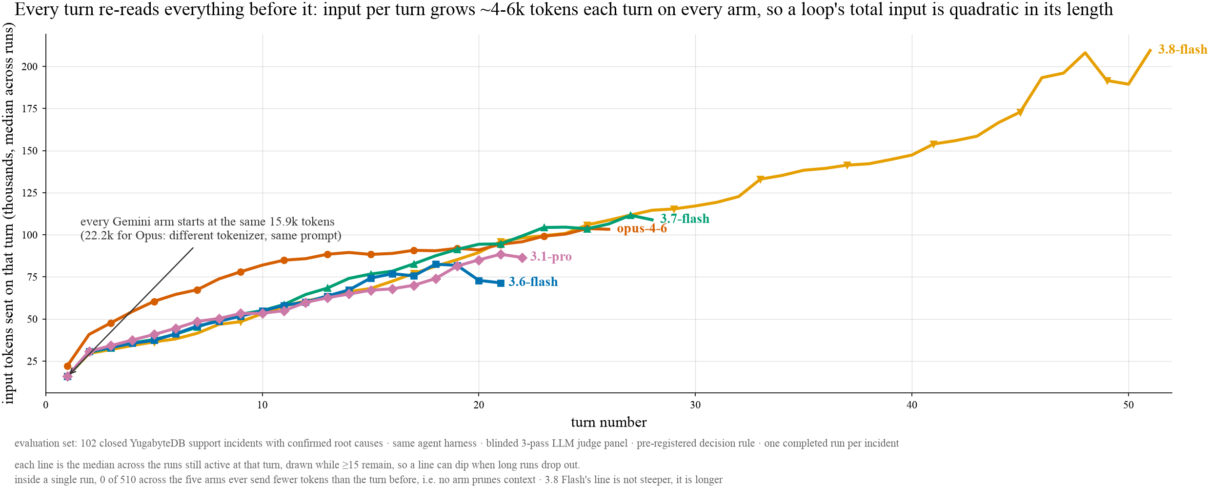 Median input tokens per turn by turn number, five arms, drawn while at least 15 runs remain active. Every arm rises from the same first-turn size; 0 of 510 runs descend.