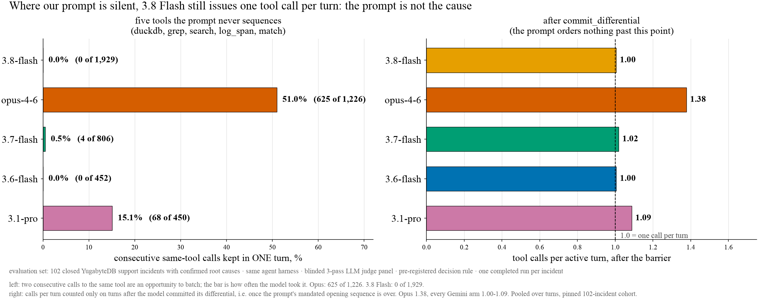 Where the prompt is silent. Left: share of consecutive same-tool calls kept inside one turn on five tools the prompt never sequences. Right: calls per active turn after the model commits its differential. Pooled over turns.