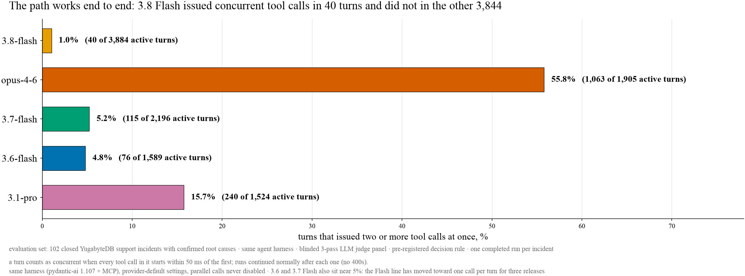 Share of active turns that issued two or more tool calls at once, with counts. 3.8 Flash: 40 of 3,884.