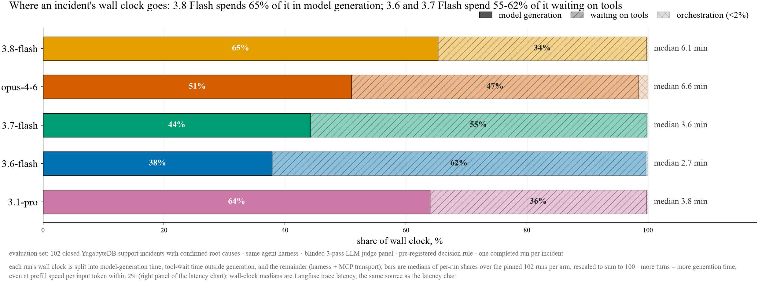 Share of each incident's wall clock spent in model generation, waiting on tools, and orchestration; medians of per-run shares over 102 runs per arm, rescaled to 100.