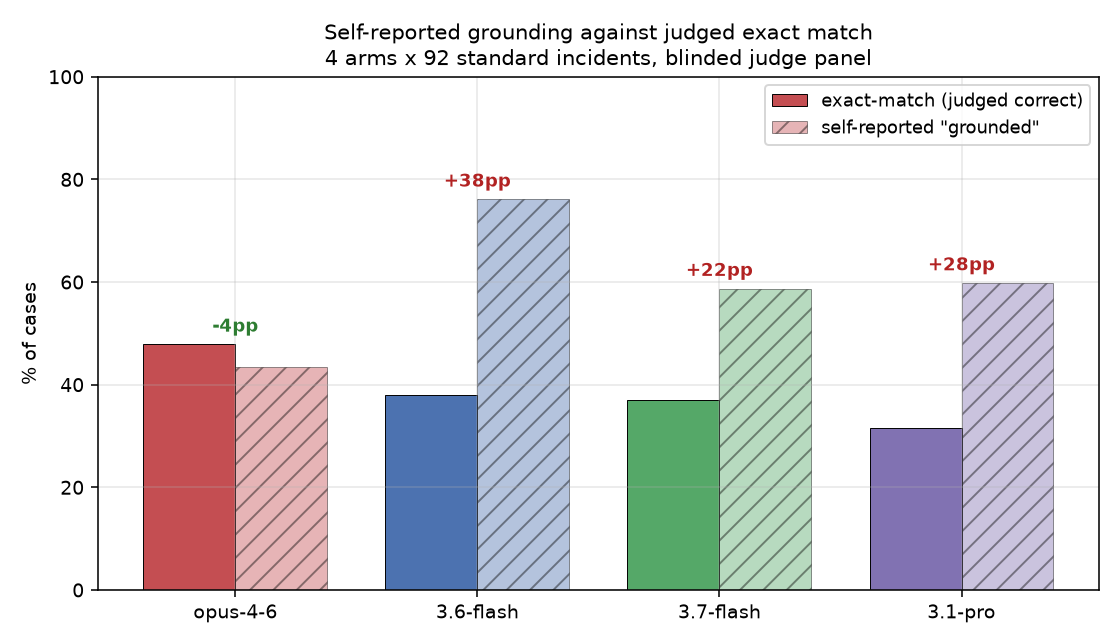 Wave 2, four arms, 92 standard incidents: self-reported "grounded" rate beside judged exact-match rate, per arm.