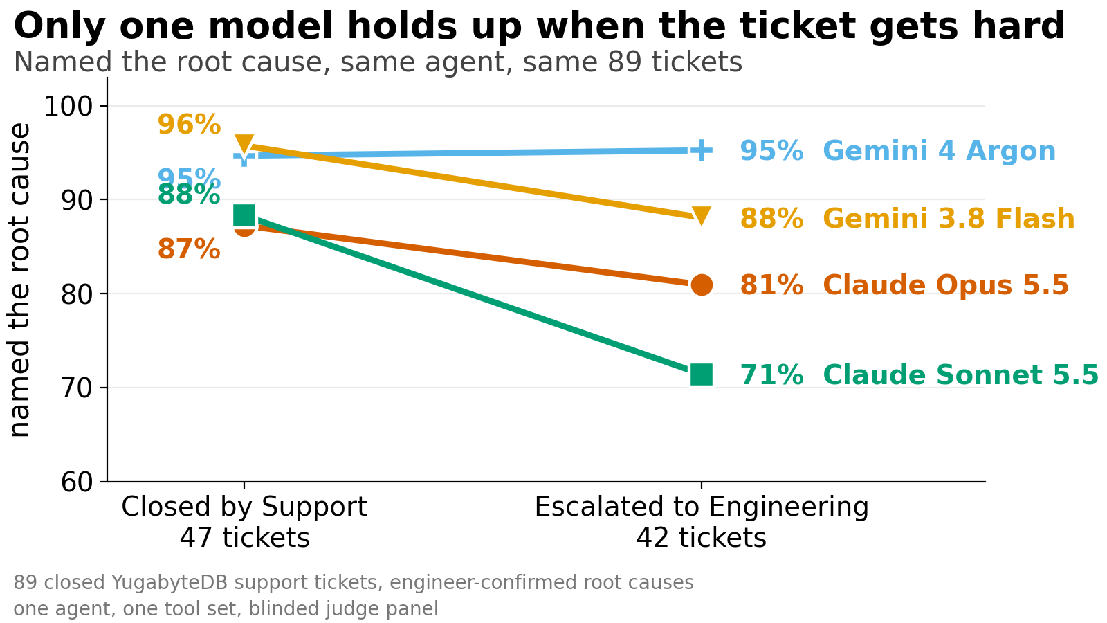 Named the root cause, by what happened to the ticket