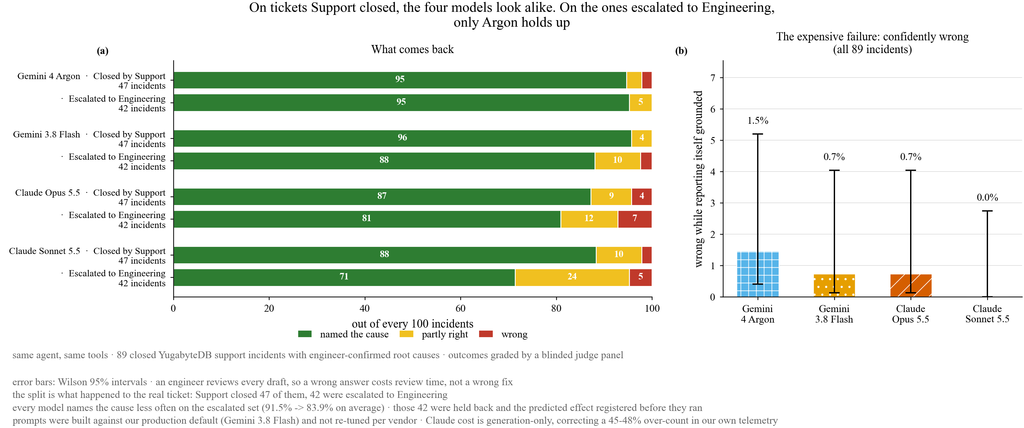 Outcome mix per 100 tickets