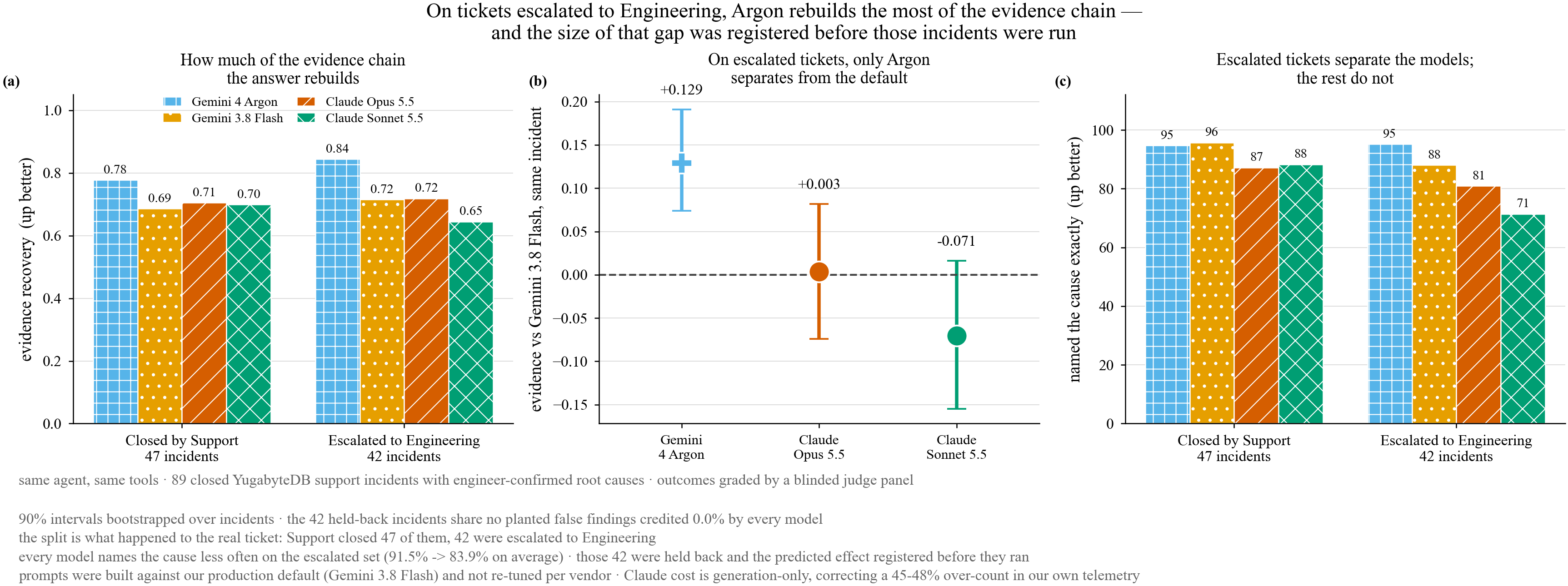 Evidence recovery with intervals