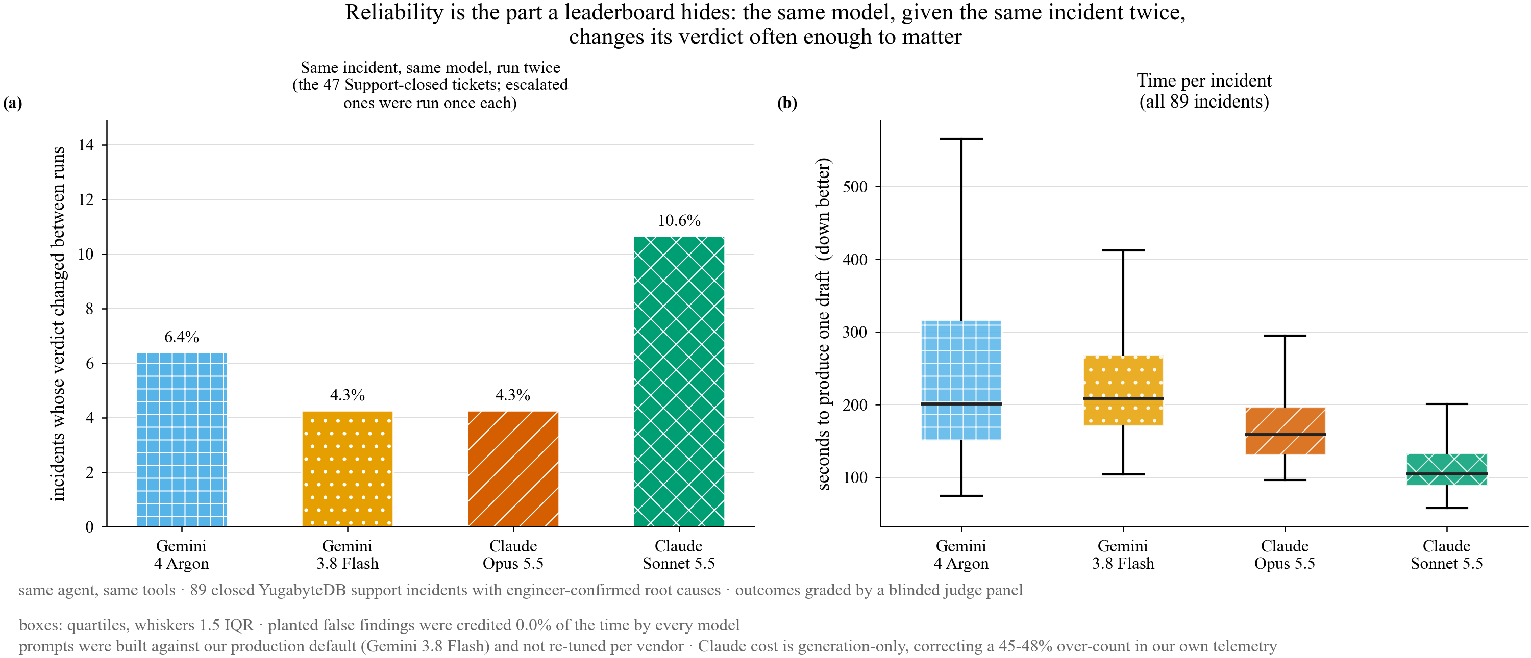 Run-to-run stability and time per ticket