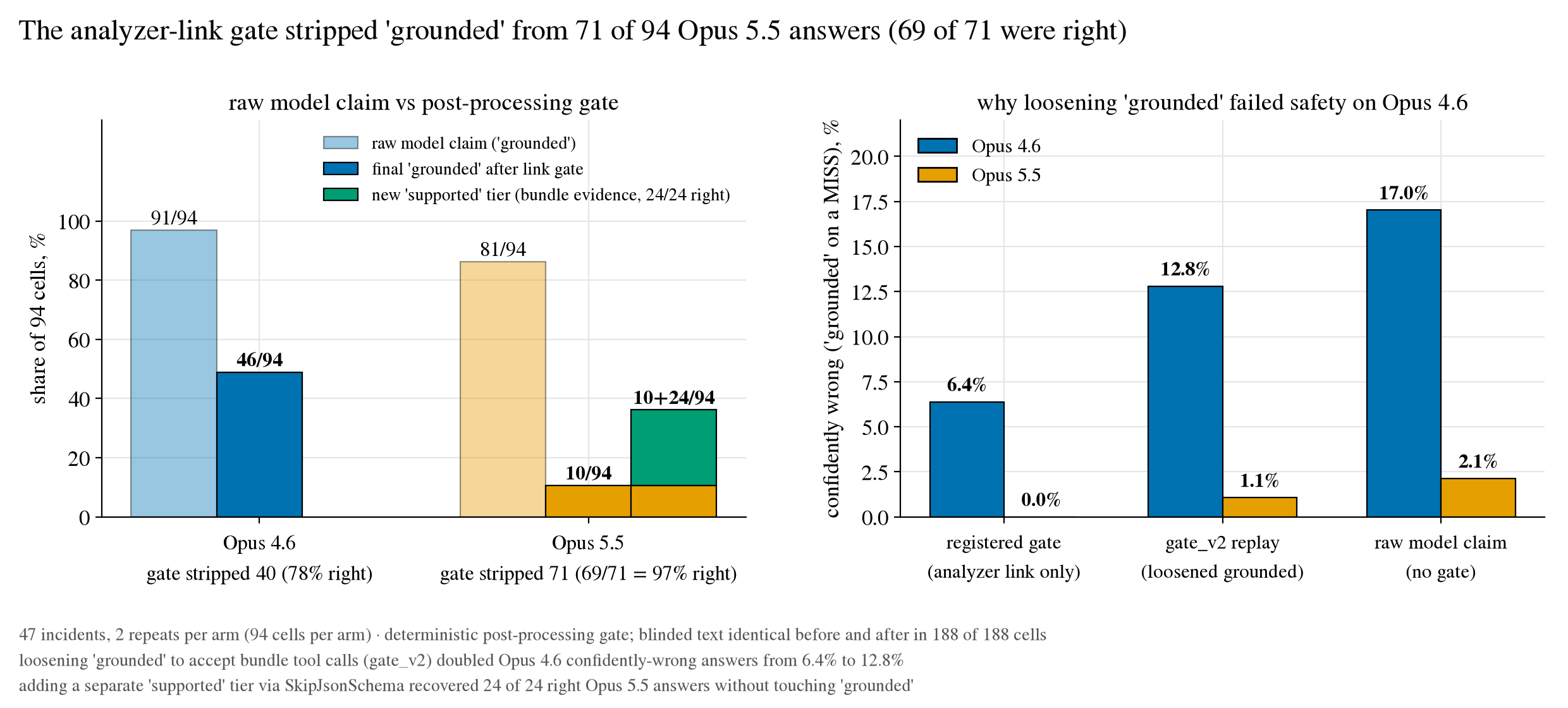 Left: raw model grounded claims vs final badges after the link gate and after the new supported tier. Right: confidently wrong rates across gate rules.