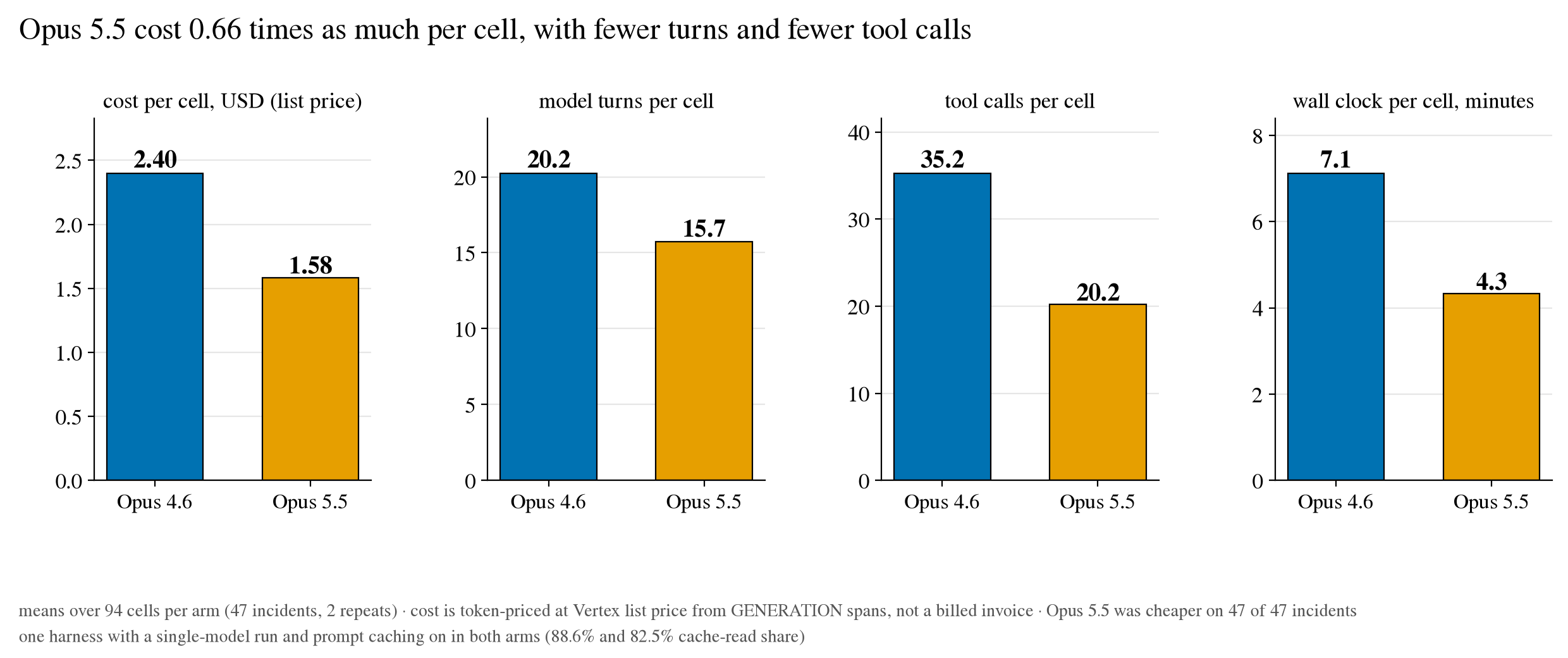 Mean cost, model turns, tool calls and wall clock per cell for each model. 94 cells per arm, list-price cost from traces.