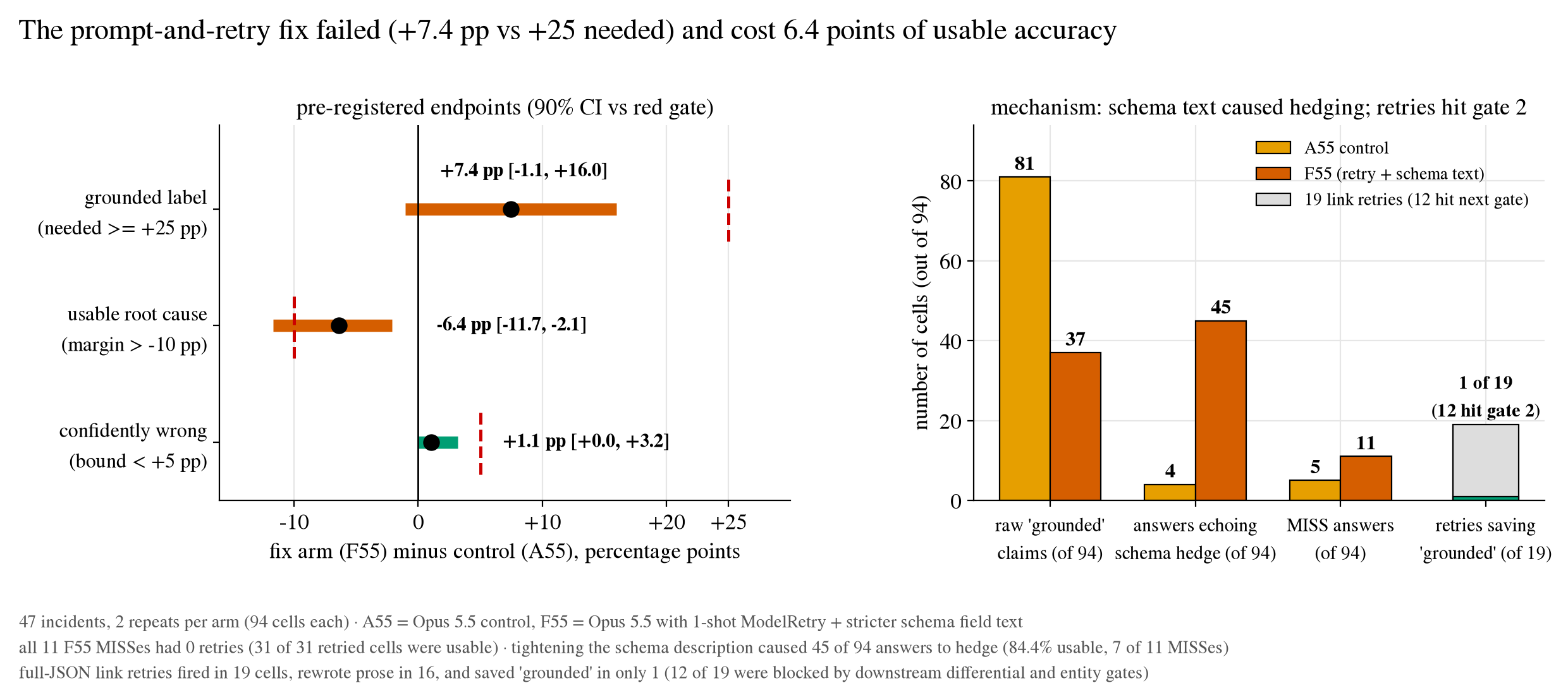 Left: pre-registered fix-test endpoints against their red pass bars. Right: why the fix failed (raw grounded collapse, 45 schema-hedged answers, and 12 of 19 retries hitting gate 2).