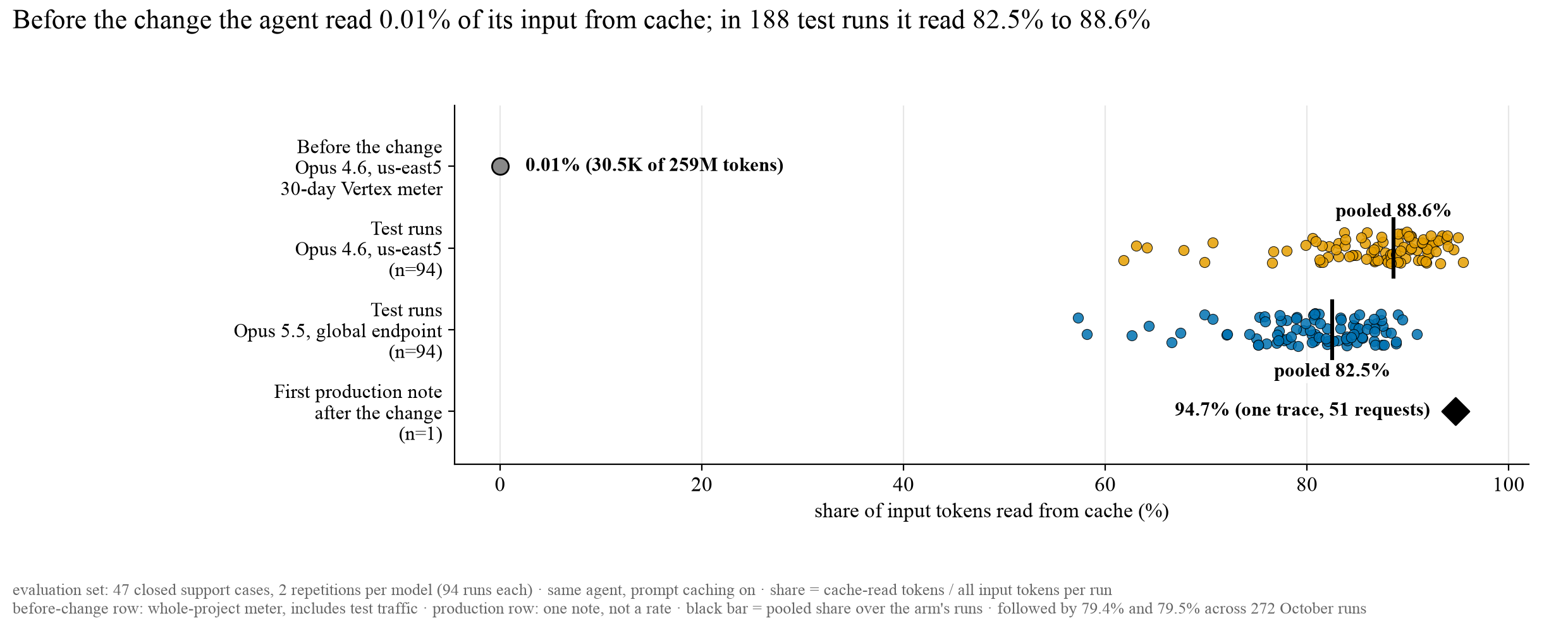 Cache-read share of input tokens: the 30-day meter before the change, 94 test runs per model after it, and one production note.