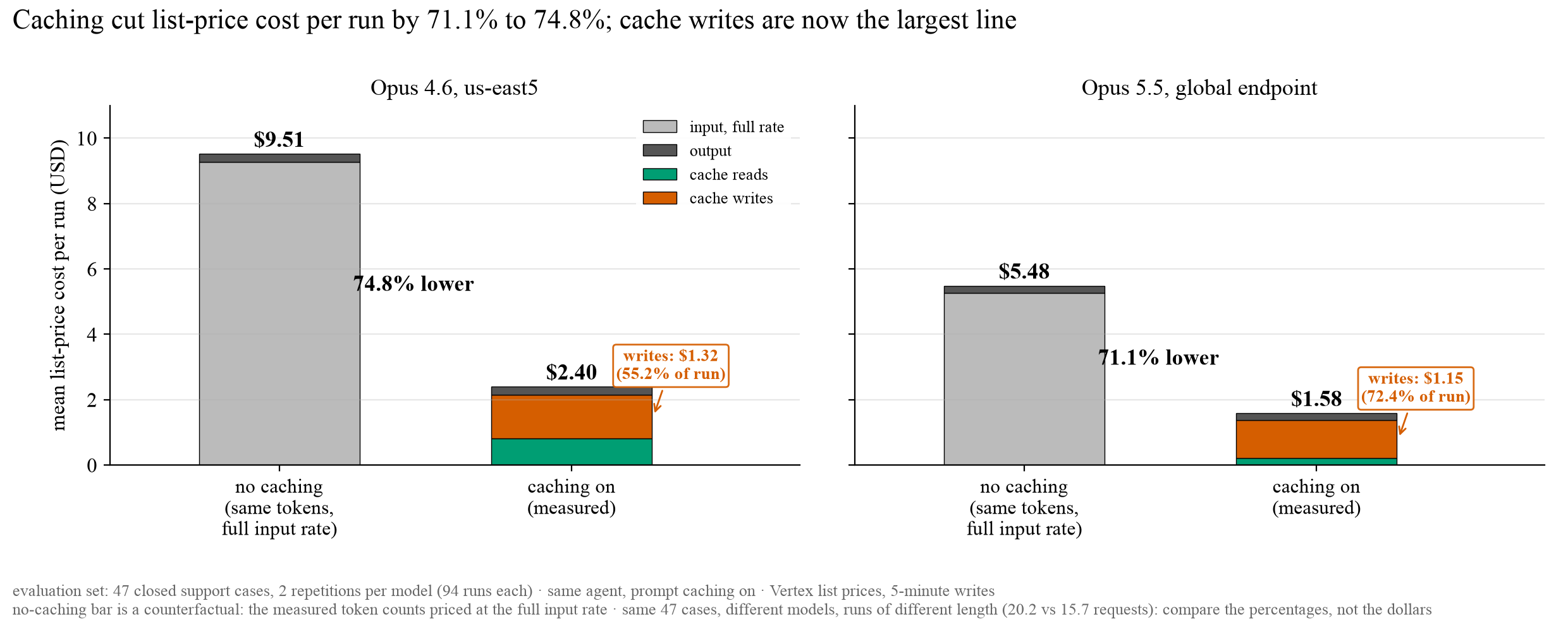 Mean list-price cost per run with and without caching, split into uncached input, cache reads, cache writes and output, for 94 runs per model.