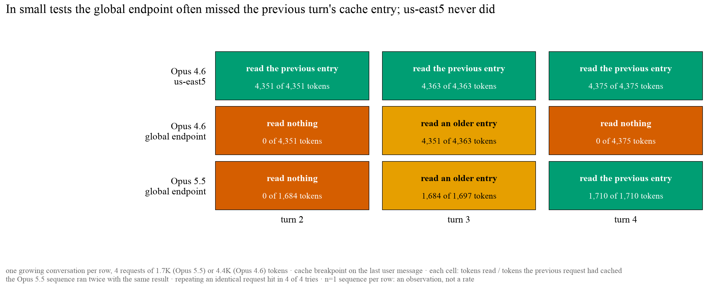 One growing conversation per row on three endpoint and model pairs: whether each request read the cache entry the previous request had written.
