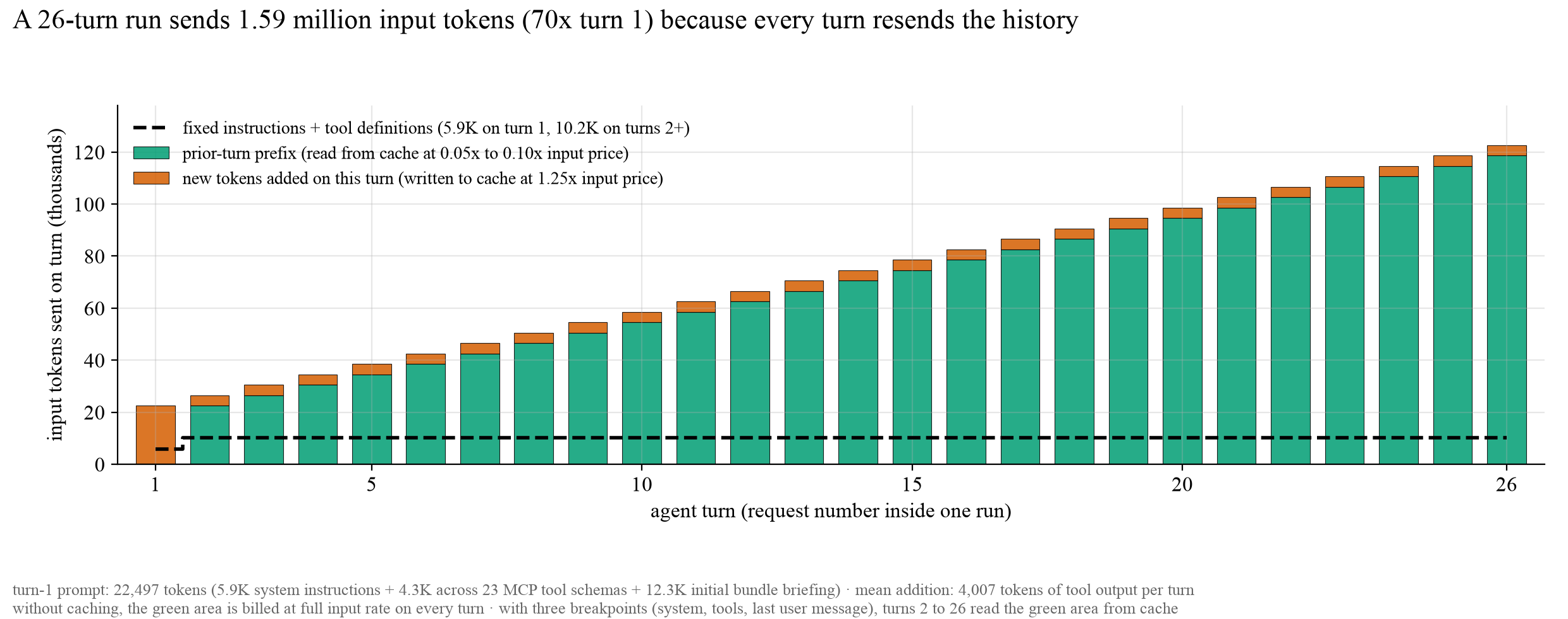 A 26-turn run sends 1.59 million input tokens (70x turn 1) because every turn resends the history.