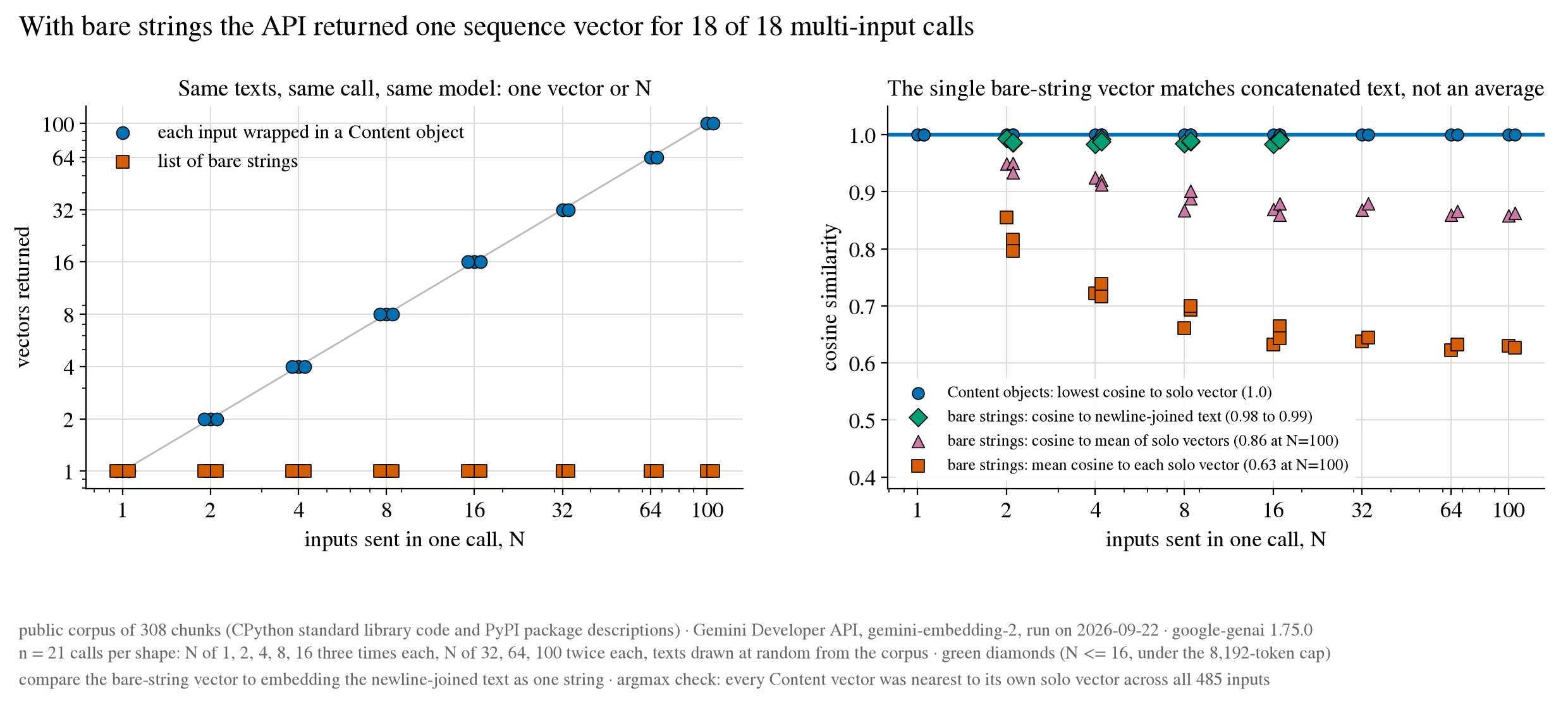 With bare strings the API returned one sequence vector in all 18 multi-input calls. Content-object calls returned N vectors matching the solo vectors, while the bare-string vector matched newline-joined text.