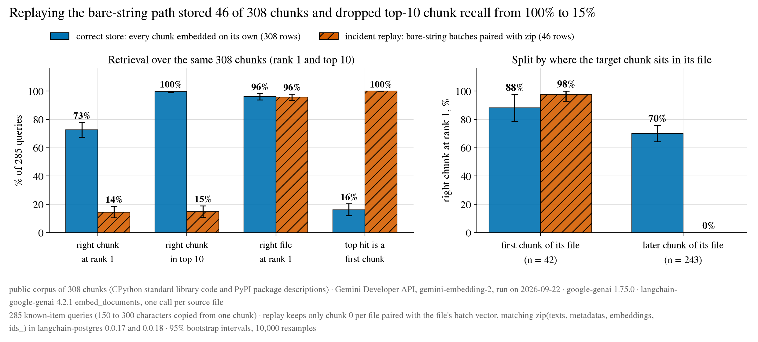 Replay of the bare-string path stored 46 of 308 chunks. Top-10 chunk recall fell from 100% to 15% and rank-1 recall fell from 73% to 14%, while right-file retrieval stayed at 96%.