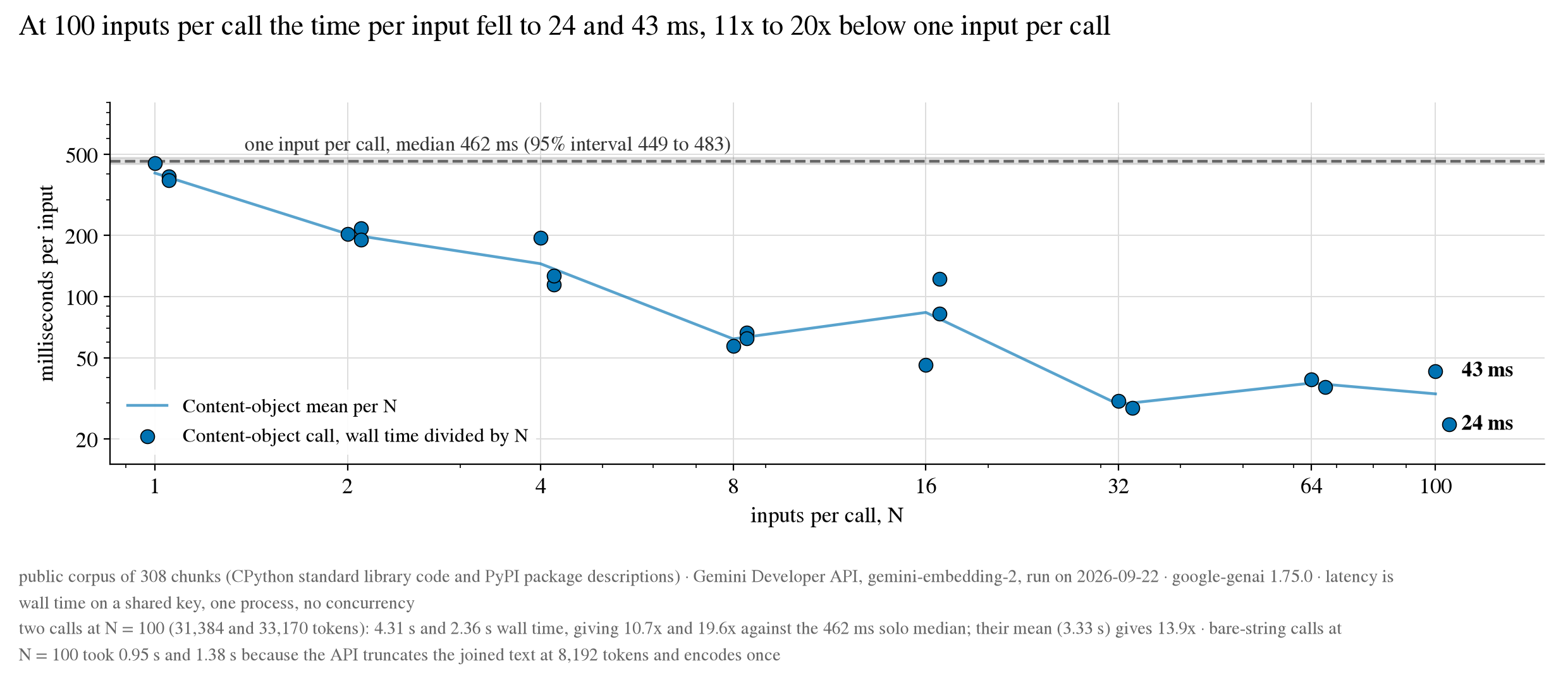 Per-input latency against batch size N. One input per call had a median of 462 ms; at 100 Content inputs per call, two draws gave 43 ms and 24 ms per input (11x to 20x lower).