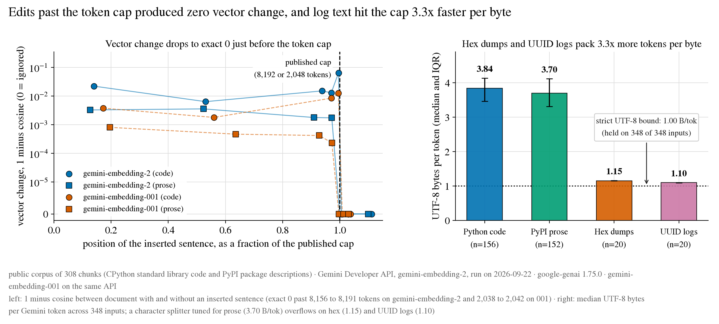 Left: vector change (1 minus cosine) drops to exact zero just before the published token cap. Right: hex dumps and UUID logs pack 3.3x more tokens per UTF-8 byte than code or prose.