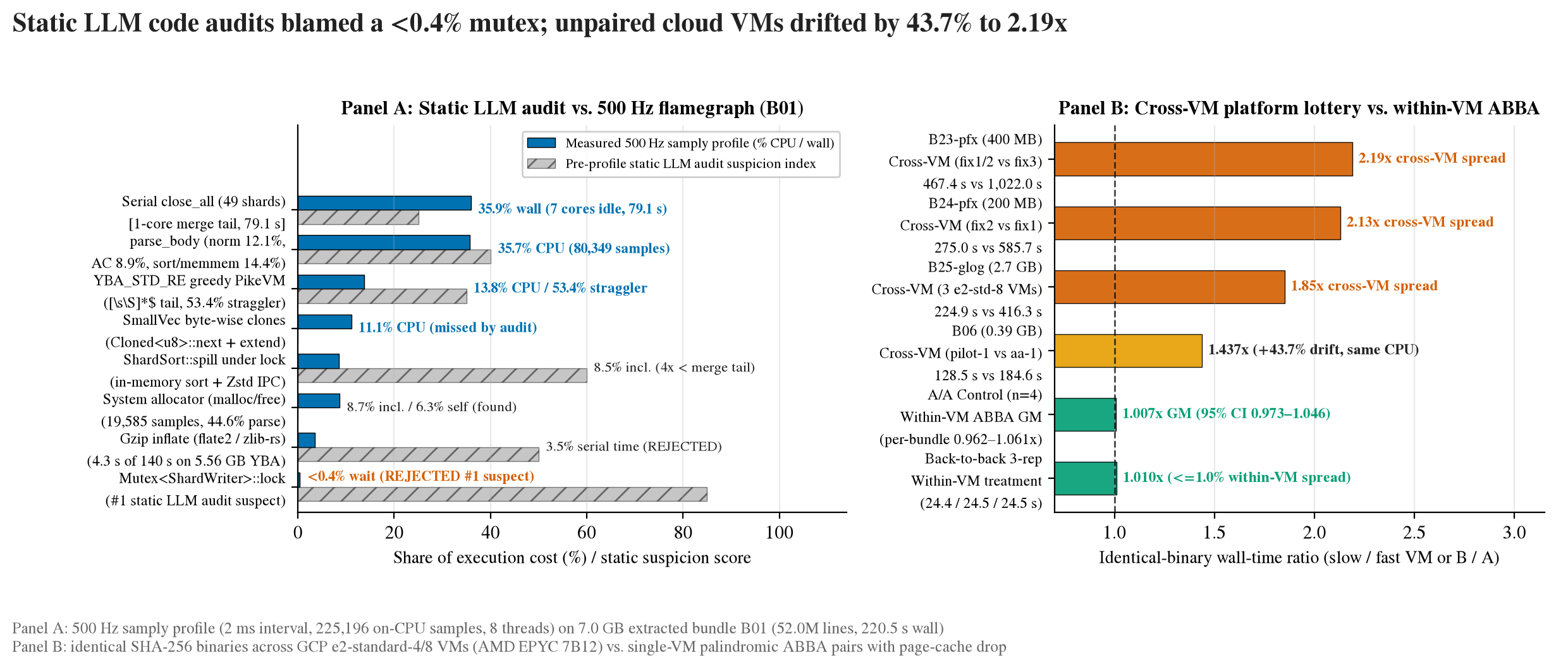 Left: pre-profile LLM static audit suspicion scores versus measured 500 Hz samply profile shares on 7.0 GB bundle B01. Right: cross-VM identical-binary wall-time drift (+43.7% to 2.19x) versus within-VM ABBA stability (<=1.0%).