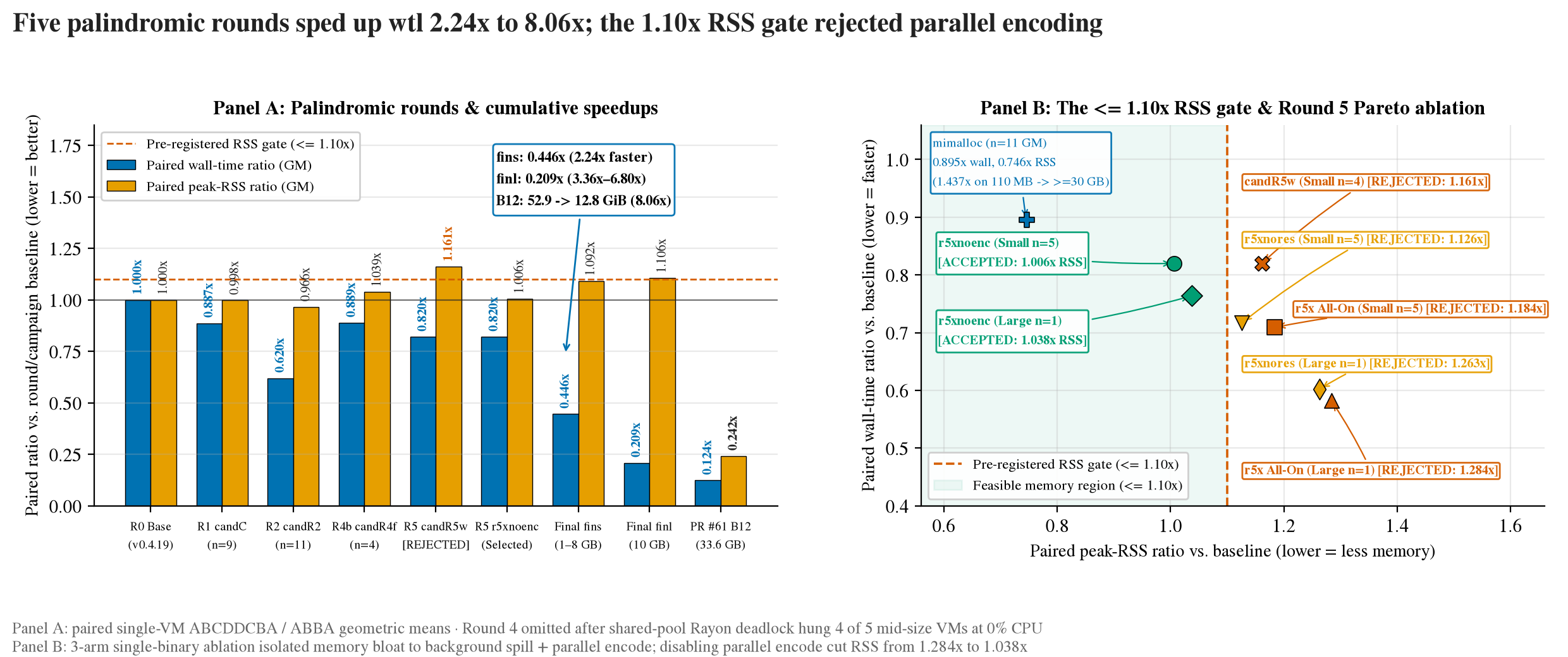 Left: paired single-VM wall-time and peak-RSS geometric-mean ratios across Rounds 0 to 5, the final stack, and the 33.6 GB range merge. Right: the pre-registered 1.10x peak-RSS gate rejecting candR5w, r5x, and r5xnores while accepting r5xnoenc.