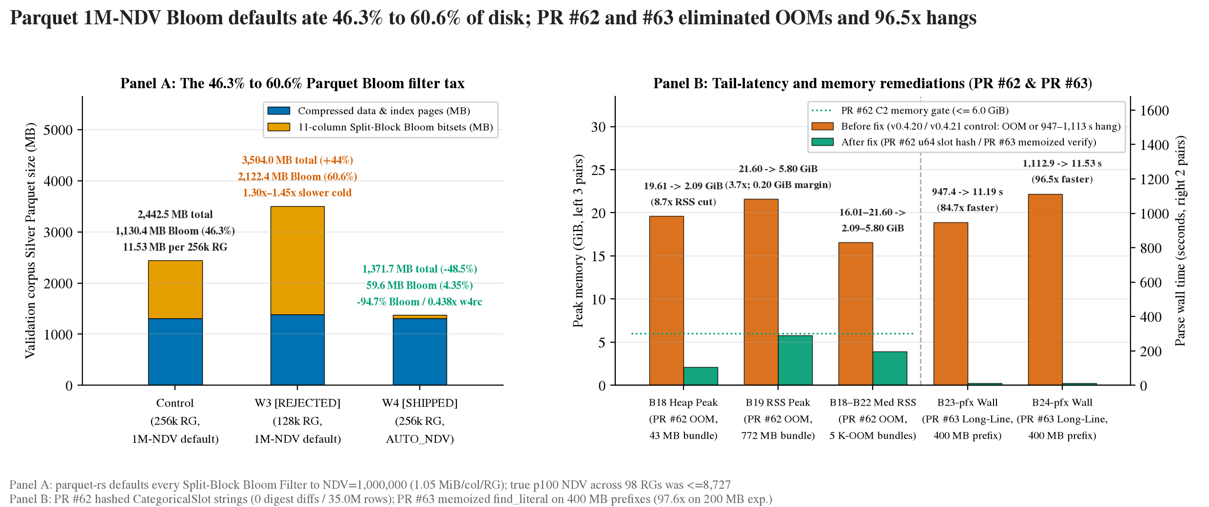 Left: Silver Parquet storage composition across Control, rejected W3 (128k row groups), and shipped W4 (AUTO_NDV Bloom sizing). Right: tail-latency and memory remediations in PR #62 (CategoricalSlot OOM cut 3.2x to 8.7x) and PR #63 (O(HTL) long-line hang sped up 84.7x to 96.5x).