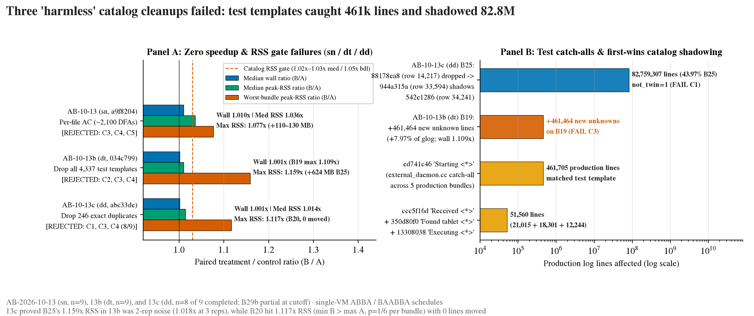 Left: paired median wall, median peak-RSS, and worst-bundle peak-RSS ratios across the three rejected catalog experiments (sn, dt, dd). Right: log-scale production line counts affected by generic test-template catch-alls in 13b and prefix-wildcard catalog shadowing in 13c.
