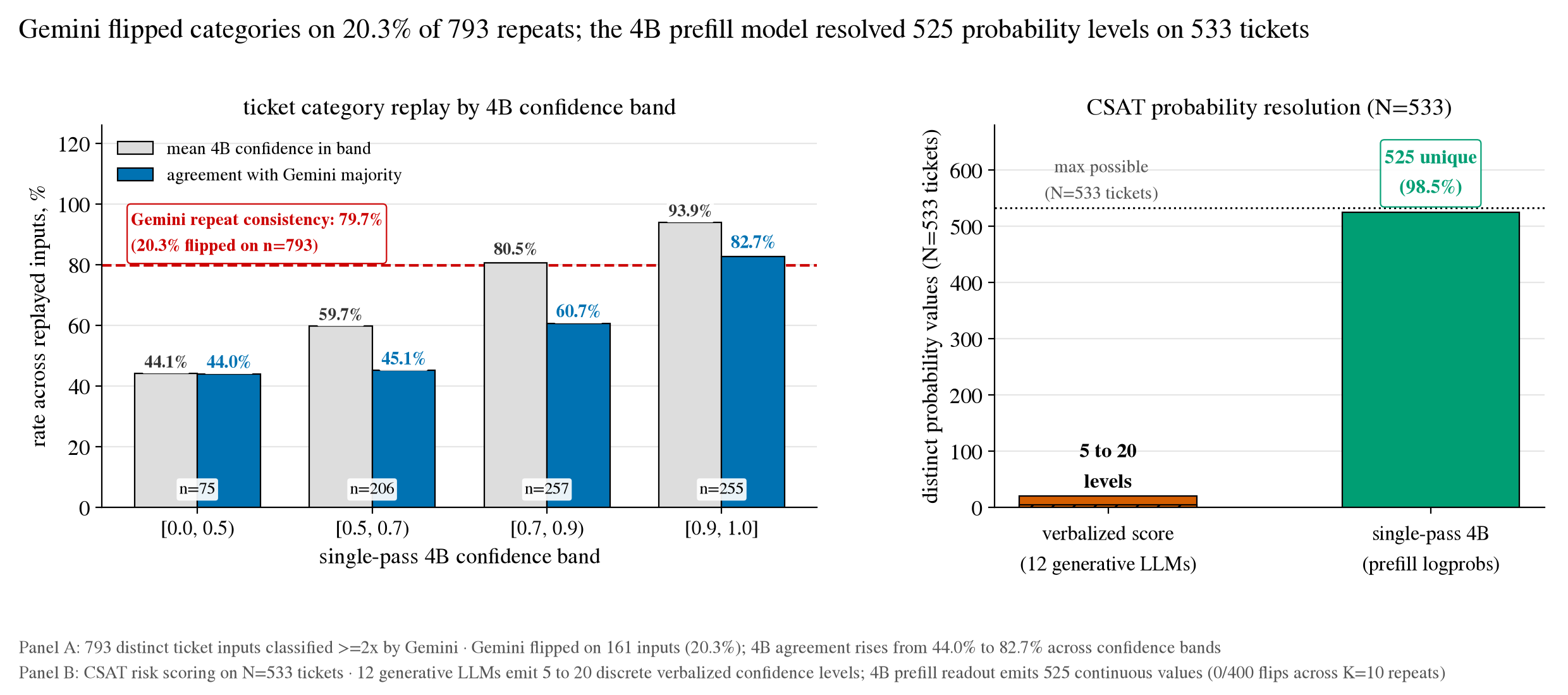 Panel A: agreement between the 4B model and Gemini's majority vote across four confidence bands on 793 repeated ticket inputs. Panel B: distinct probability values emitted on 533 CSAT-rated tickets.