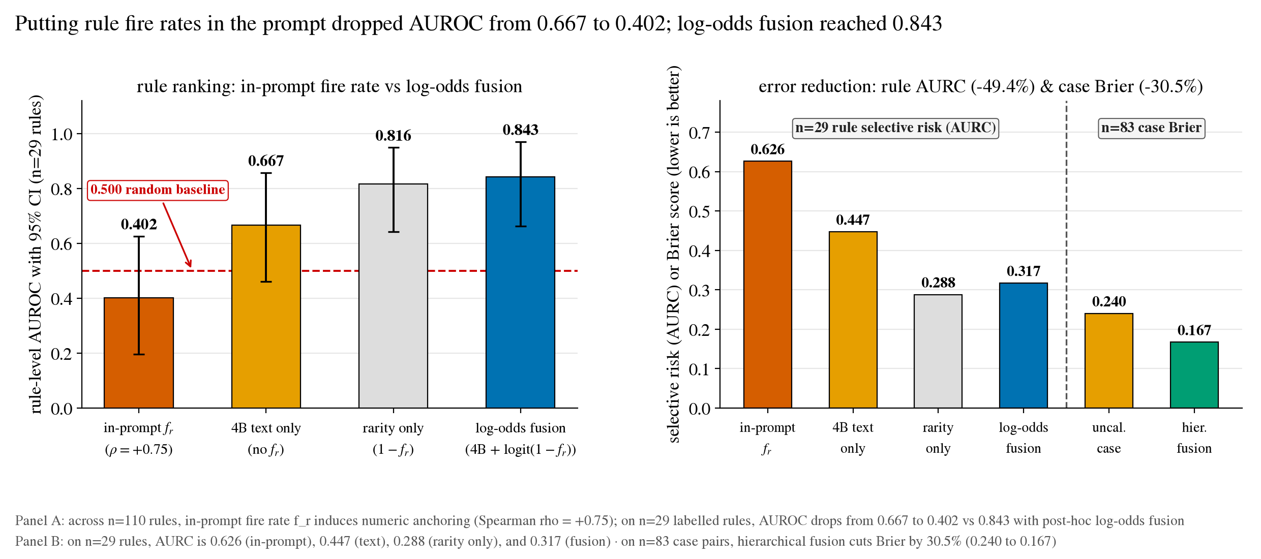 Panel A: rule-level AUROC across n=29 labelled rules when fire rate f_r is placed in the prompt vs fused in log-odds space. Panel B: selective risk (AURC) and case-level Brier score reductions.