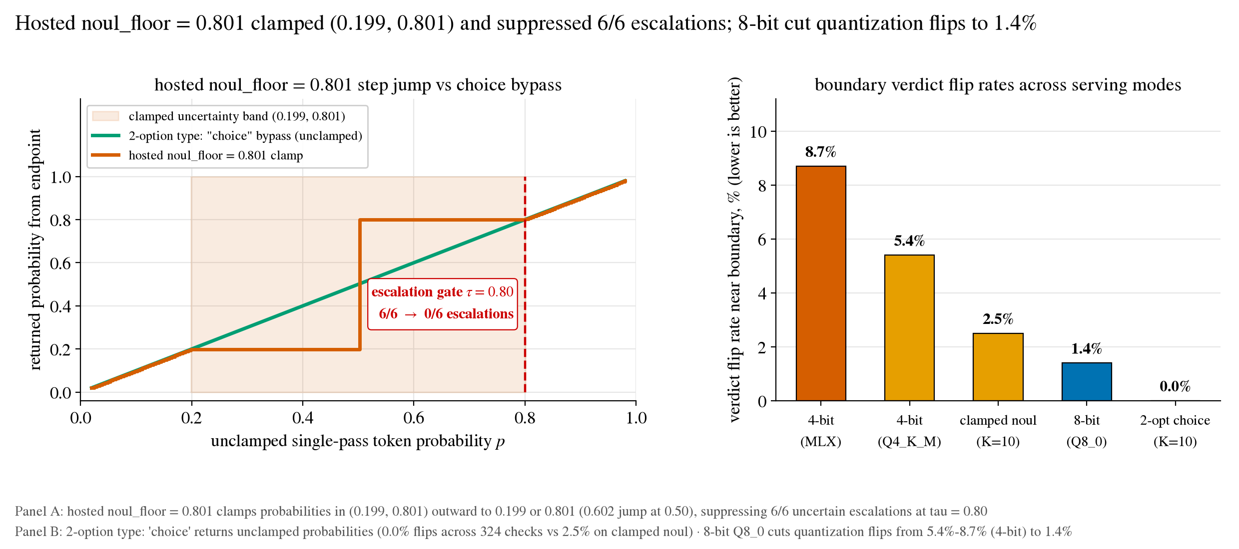 Panel A: the hosted noul_floor = 0.801 step discontinuity clamping (0.199, 0.801) to the boundaries vs the 2-option choice bypass. Panel B: boundary verdict flip rates across 4-bit, 8-bit, clamped noul, and 2-option choice.