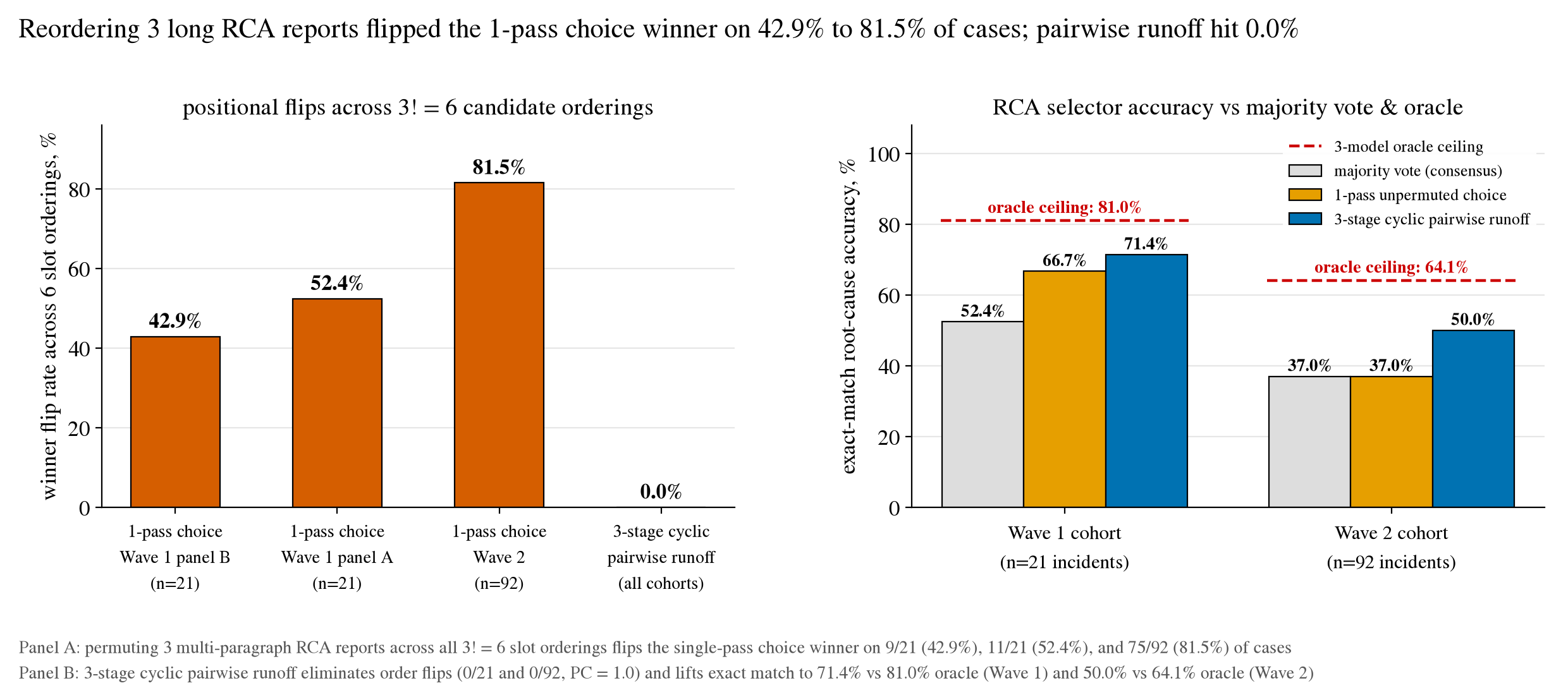 Panel A: winner flip rates across all 3! = 6 slot orderings for single-pass choice vs 3-stage cyclic + pairwise runoff. Panel B: exact-match root-cause accuracy across Wave 1 (n=21) and Wave 2 (n=92).