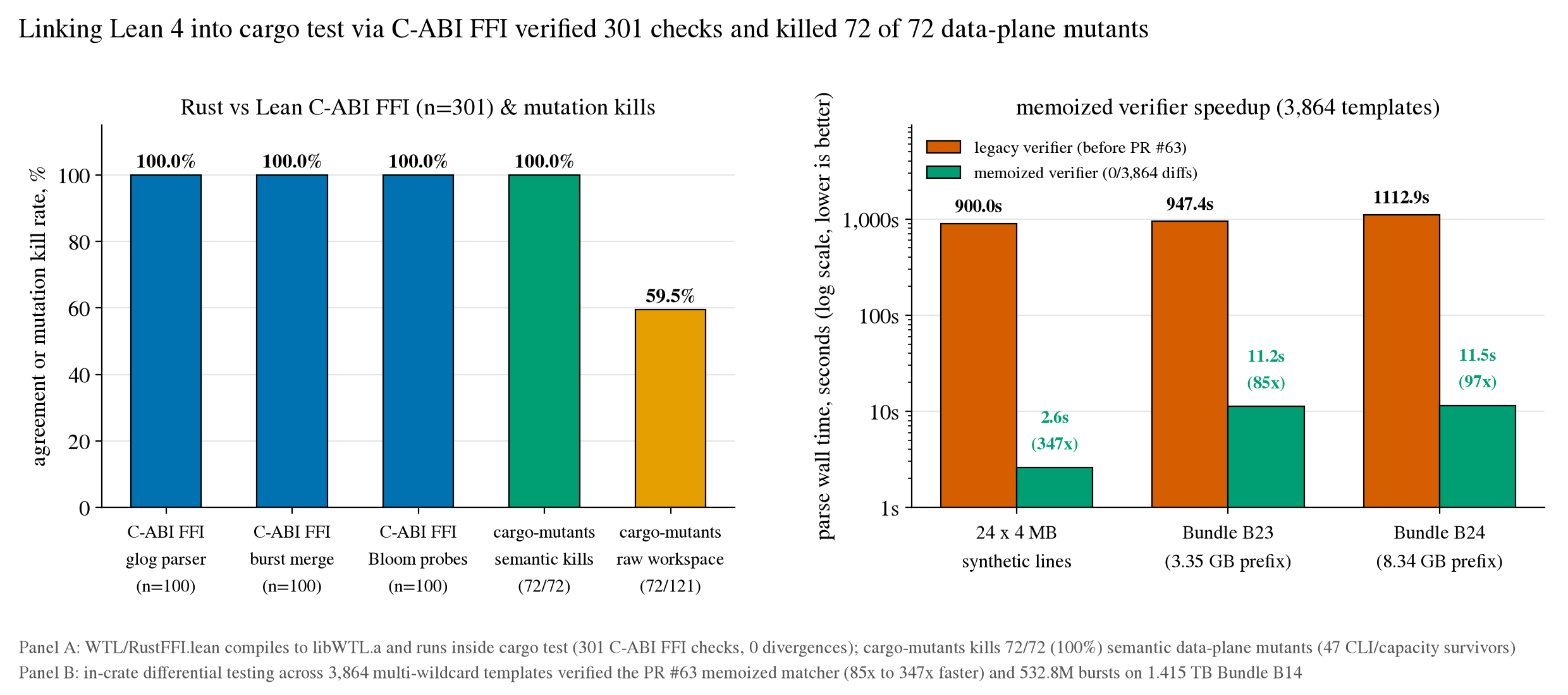 Panel A: 100% agreement across 301 Rust-to-Lean C-ABI FFI checks and 100% (72/72) kill rate on semantic data-plane mutants in cargo-mutants. Panel B: PR #63 memoized wildcard verifier speedups verified across 3,864 templates.