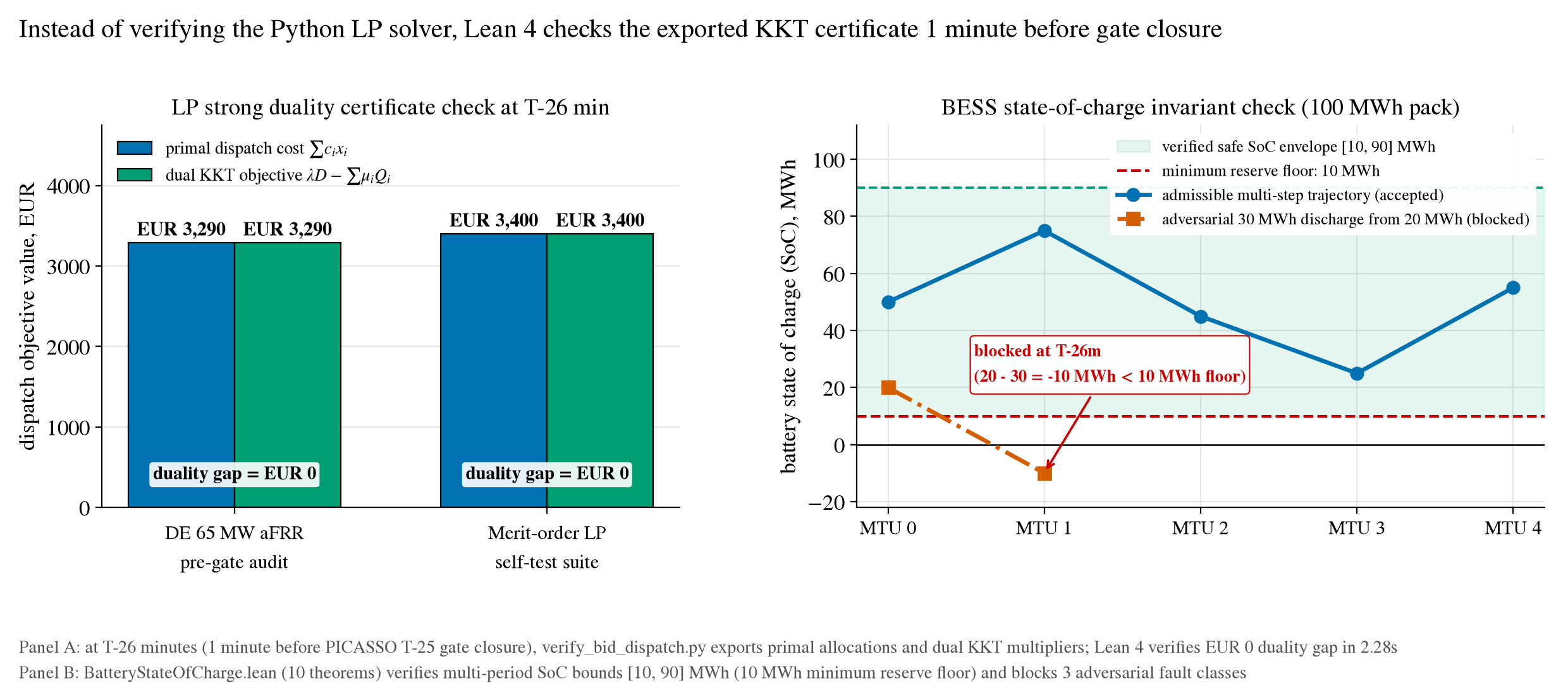 Panel A: primal dispatch cost vs dual KKT objective checked by Lean 4 at T-26 minutes (EUR 0 duality gap). Panel B: BESS State-of-Charge safe envelope 10 to 90 MWh and blocked adversarial discharge trajectory.