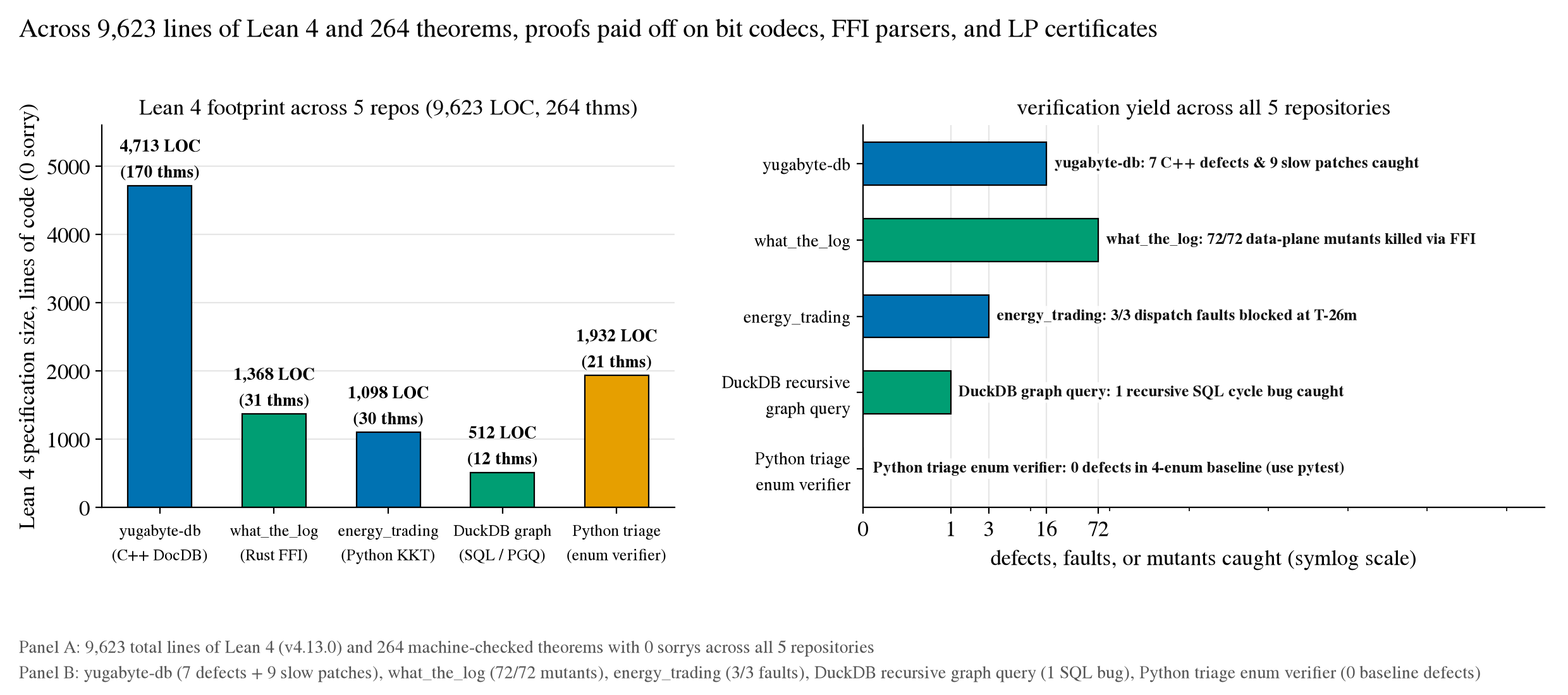 Panel A: Lean 4 specification size (LOC and theorem count) across all 5 repositories. Panel B: defects and bad patches caught across all 5 repositories, contrasting bit-level, FFI, and certificate models against the Python triage enum verifier's 4-enum baseline.