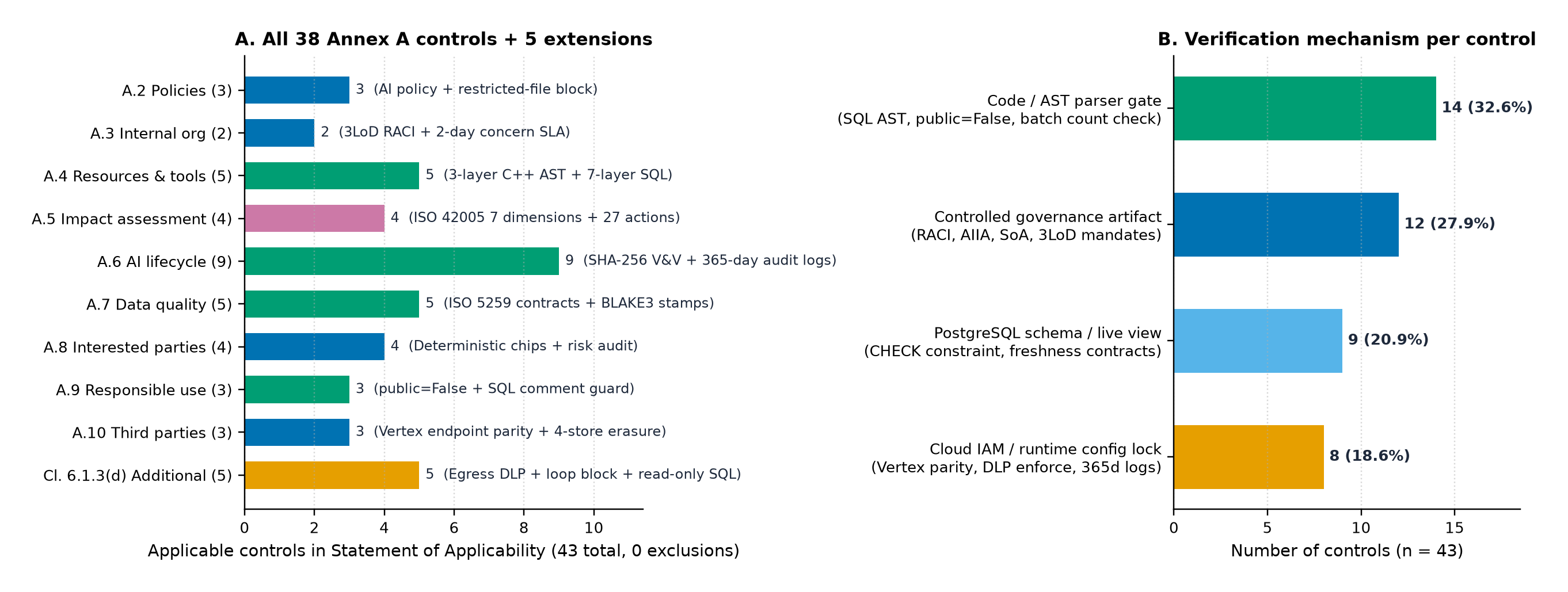 Panel A: all 38 Annex A controls across 9 groups plus 5 Clause 6.1.3(d) additional controls (43 total, 0 exclusions). Panel B: breakdown of the 43 controls by primary verification mechanism.