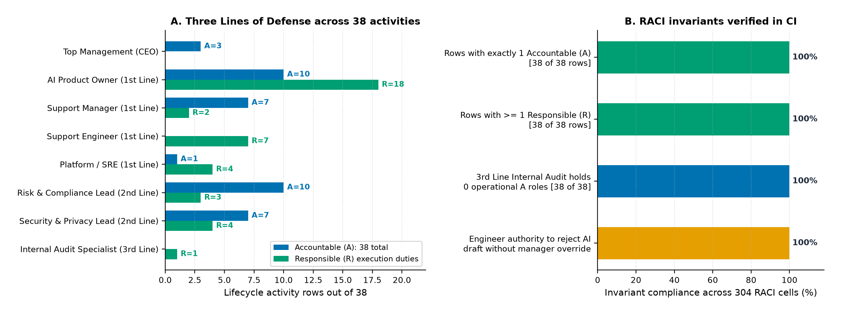 Panel A: distribution of Accountable (A) and Responsible (R) assignments across the Three Lines of Defense over 38 lifecycle activities. Panel B: 100% compliance across the four programmatic RACI invariants.