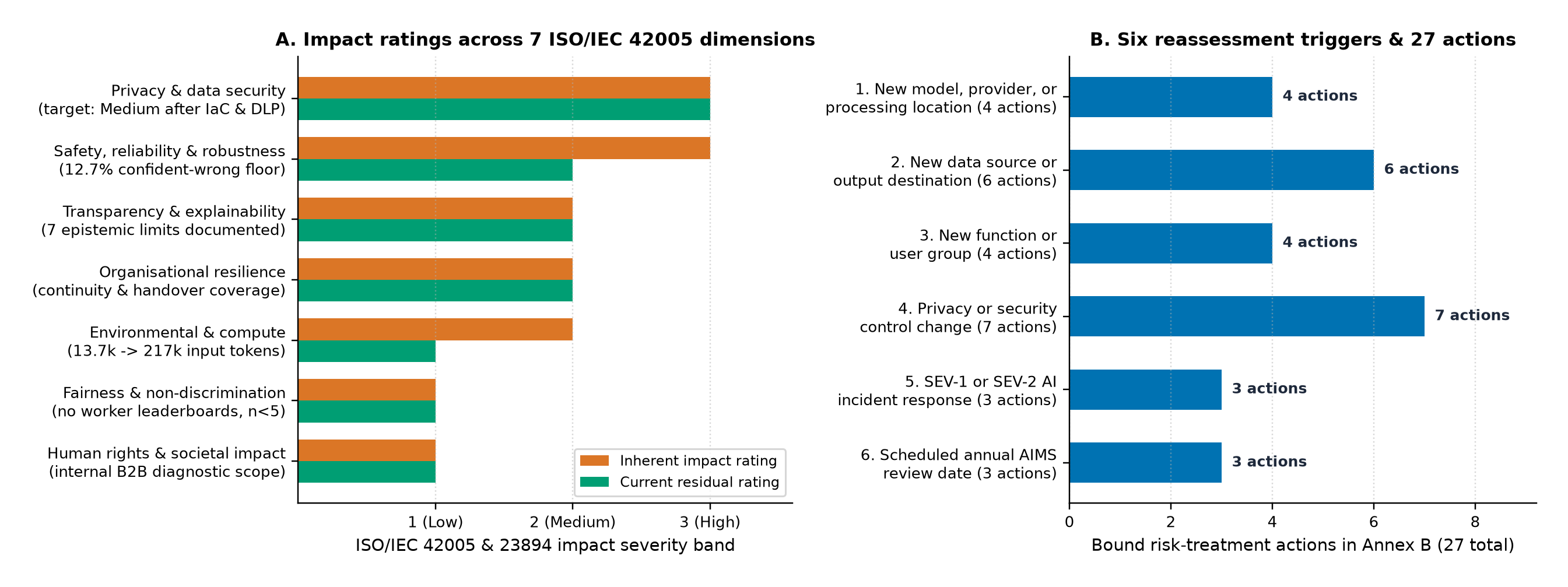 Panel A: inherent vs current residual impact scores across the 7 ISO/IEC 42005 dimensions. Panel B: the 6 event-driven reassessment triggers and their 27 bound risk-treatment actions in Annex B.