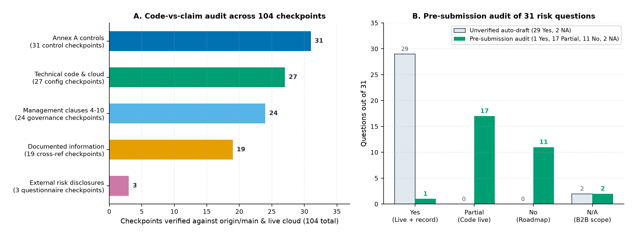 Panel A: distribution of the 104 code-vs-claim audit checkpoints across 5 verification domains. Panel B: internal pre-submission evidence-gating audit of a 31-question enterprise AI risk questionnaire prior to Legal and GRC release.