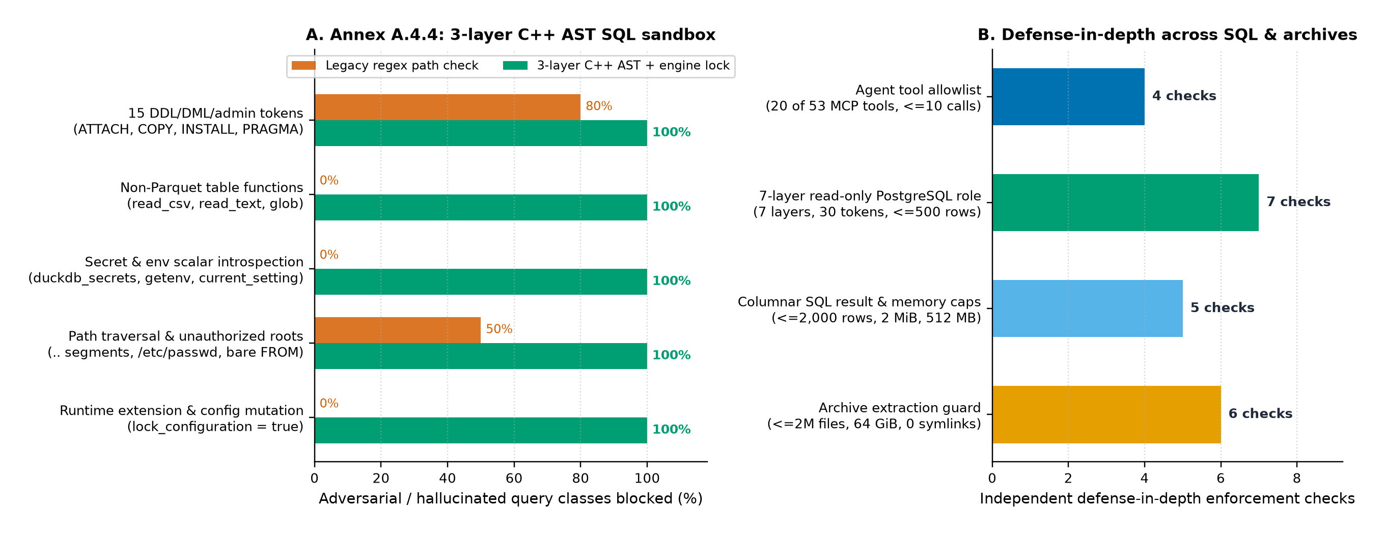 Panel A: adversarial and hallucinated SQL query classes blocked by the legacy regex check vs the 3-layer DuckDB C++ AST sandbox. Panel B: defense-in-depth check counts across MCP allowlists, PostgreSQL read-only roles, DuckDB, and archive extraction.