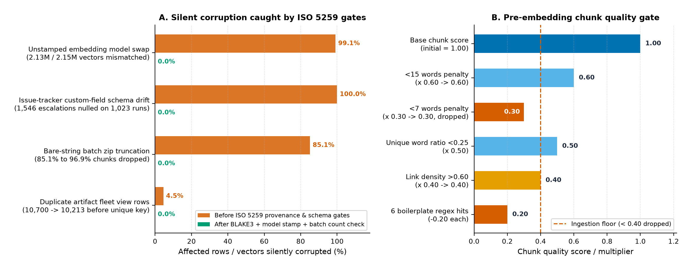 Panel A: percentage of rows or vectors silently corrupted before vs after enforcing ISO/IEC 5259 provenance and schema checks. Panel B: pre-embedding heuristic chunk quality scorer multipliers and the 0.40 ingestion floor.