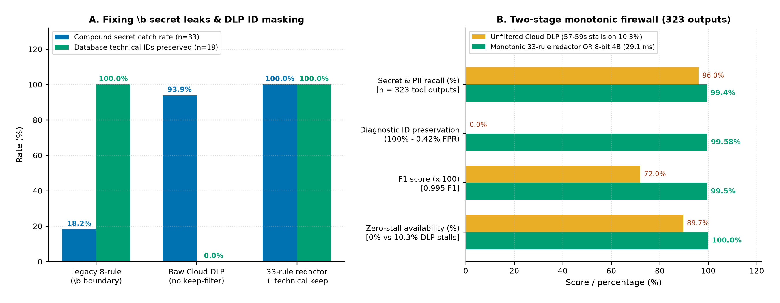 Panel A: compound secret catch rate (n=33) and database technical identifier preservation (n=18) across legacy regex, raw Cloud DLP, and our 33-rule redactor + technical keep-filter. Panel B: two-stage monotonic firewall performance on 323 replayed MCP tool outputs.