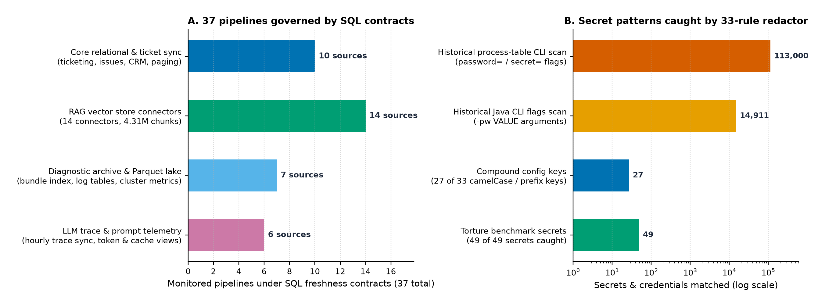 Panel A: the 37 data, retrieval, archive, and LLM trace pipelines governed by SQL freshness contracts. Panel B: log-scale count of CLI and config secret patterns intercepted across process logs, Java flags, and benchmark corpora.