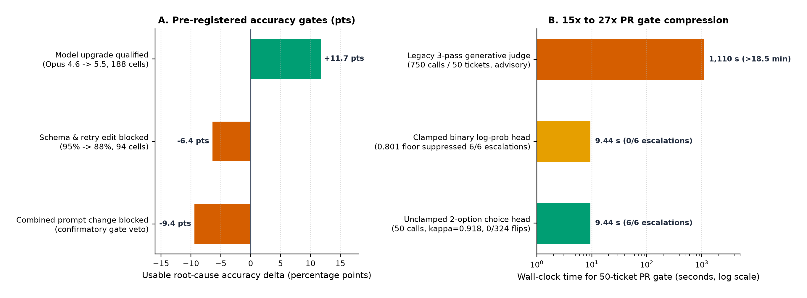Panel A: usable accuracy deltas (in percentage points) across our pre-registered evaluation gates, highlighting blocked regressions. Panel B: log-scale wall-clock time for a 50-ticket pull-request quality gate.