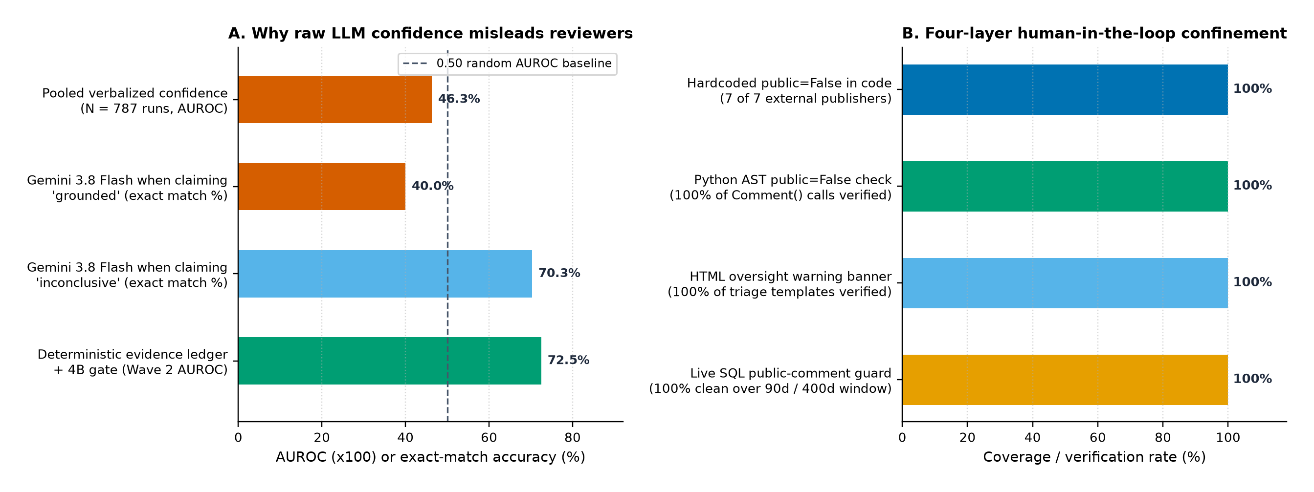 Panel A: verbalized LLM confidence AUROC and accuracy gap across 787 runs vs our deterministic evidence ledger + 4B gate. Panel B: 100% compliance across the four human-in-the-loop publishing safeguards.