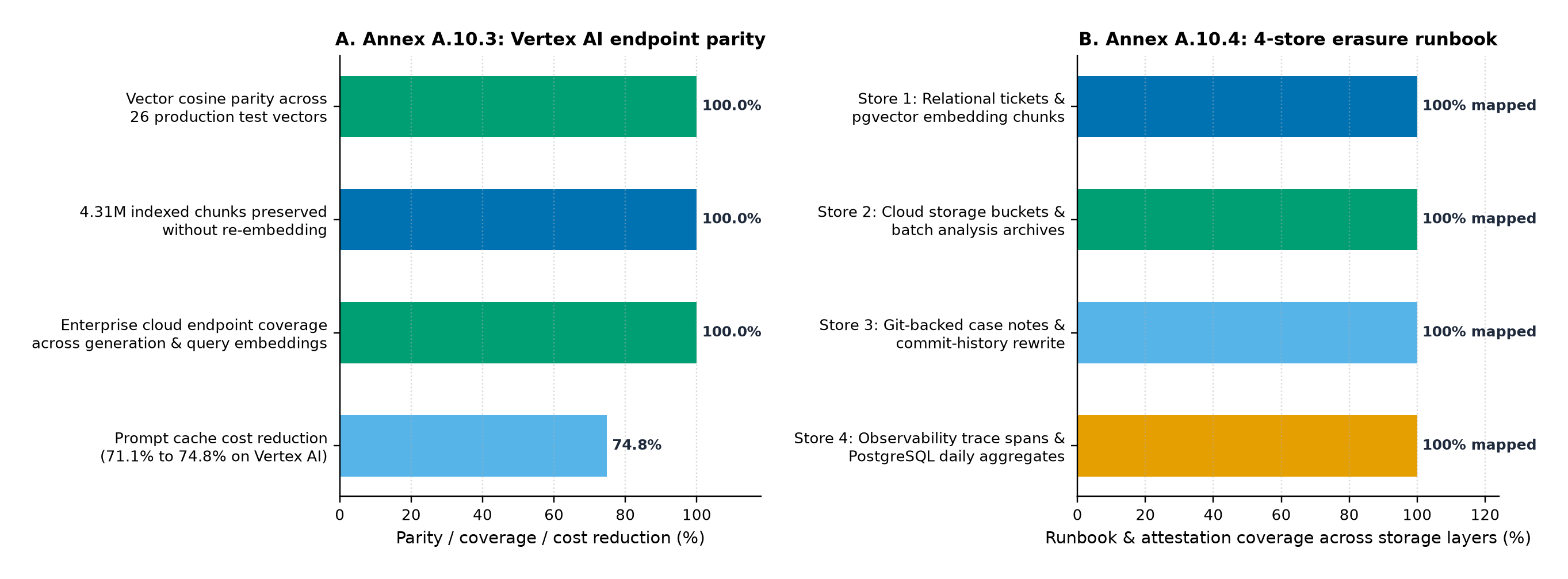 Panel A: vector-space parity (100%), index preservation (4.31M chunks), enterprise endpoint coverage, and prompt-cache savings on regional Vertex AI. Panel B: 4-store customer exclusion and deletion architecture (4 of 4 storage layers mapped, 100%).