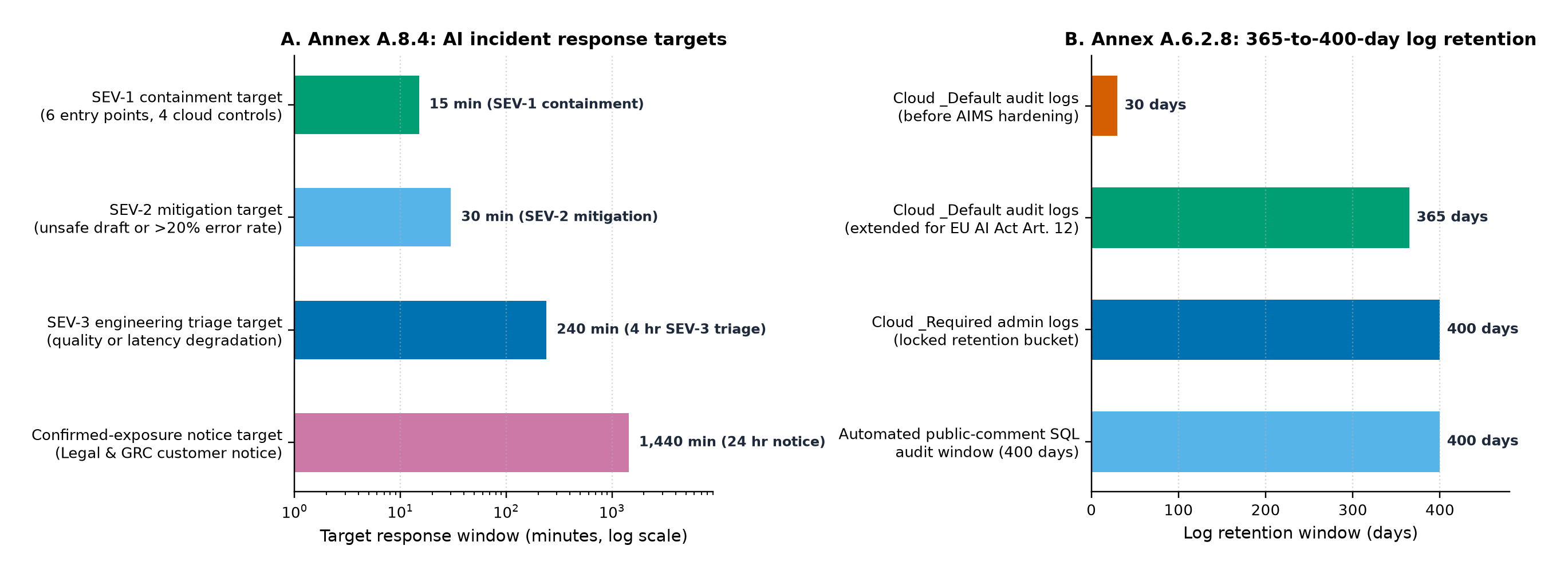 Panel A: AI incident response targets across SEV-1 containment (15 minutes), SEV-2 mitigation (30 minutes), SEV-3 triage (240 minutes), and confirmed-exposure notice (1,440 minutes). Panel B: cloud audit log and SQL public-comment retention windows (30 days extended to 365 and 400 days).