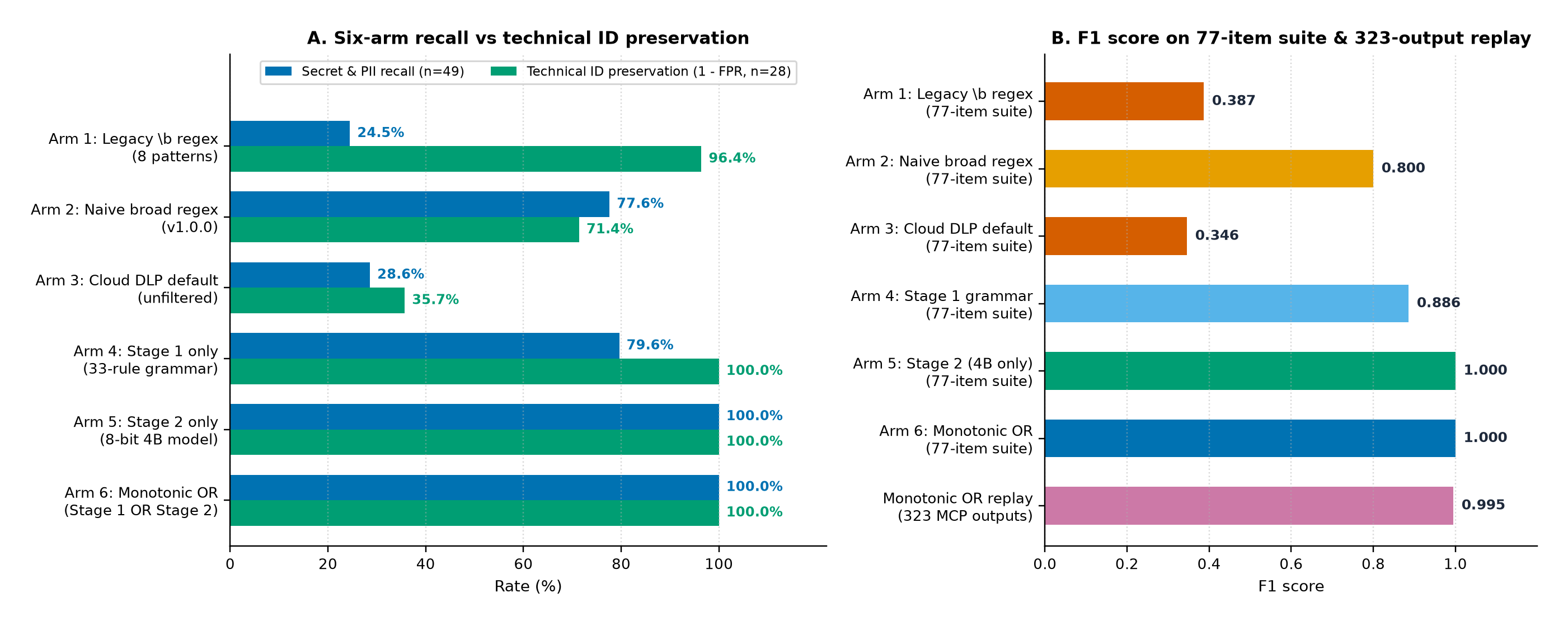 Panel A: secret and PII recall (n=49) vs technical identifier preservation (1 - FPR, n=28) across all six benchmark arms. Panel B: overall F1 score across the six arms on the 77-item suite and the 323-output production replay.