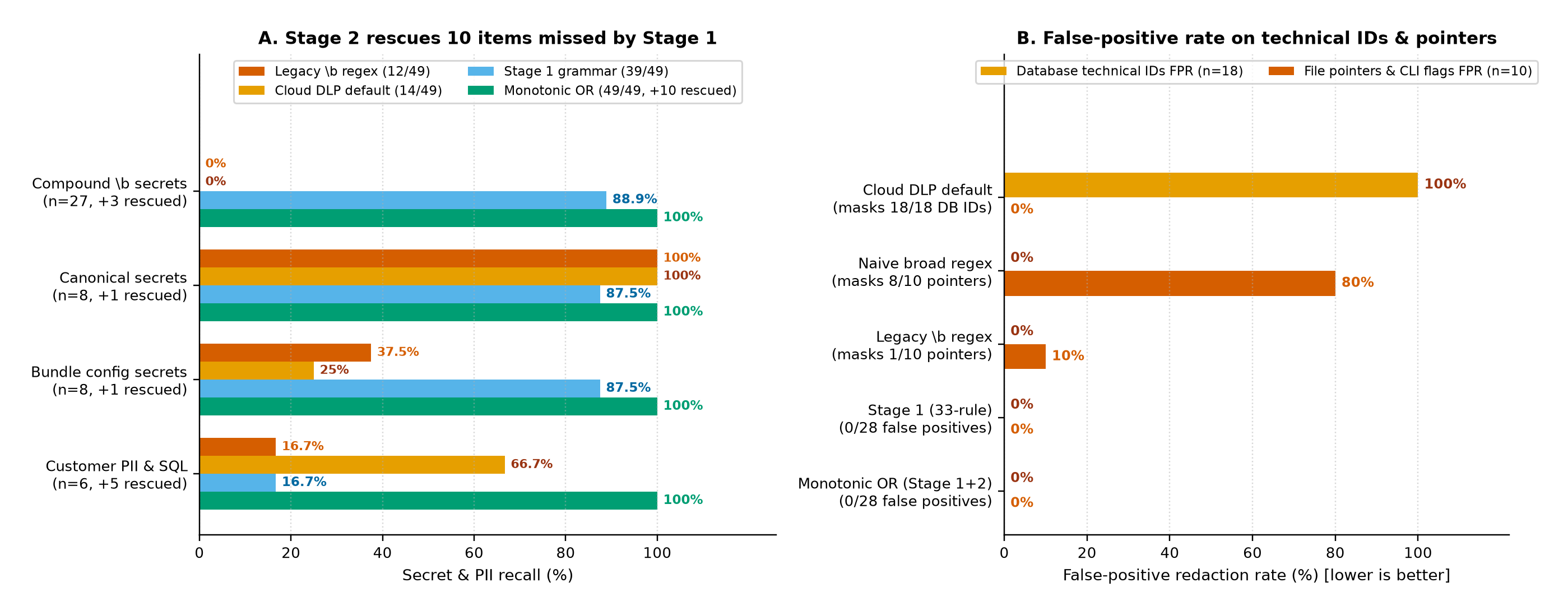 Panel A: recall across the four positive secret and PII subsets, showing how Stage 2 rescues all 10 items missed by Stage 1 (39/49 to 49/49). Panel B: false-positive redaction rate across the 18 database technical IDs and 10 file-path pointers.