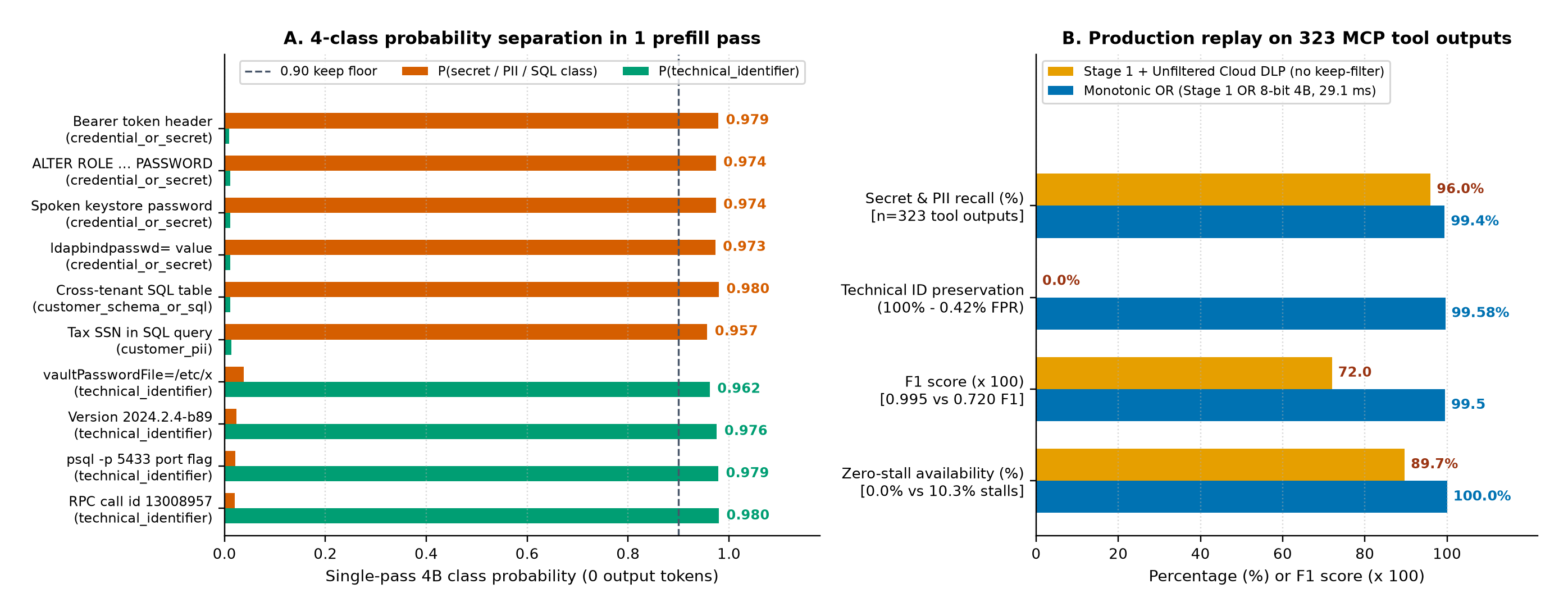 Panel A: single-pass 4-class probability separation across representative secrets, PII, cross-tenant SQL, and technical identifiers. Panel B: two-stage monotonic firewall performance on 323 replayed production MCP tool outputs.
