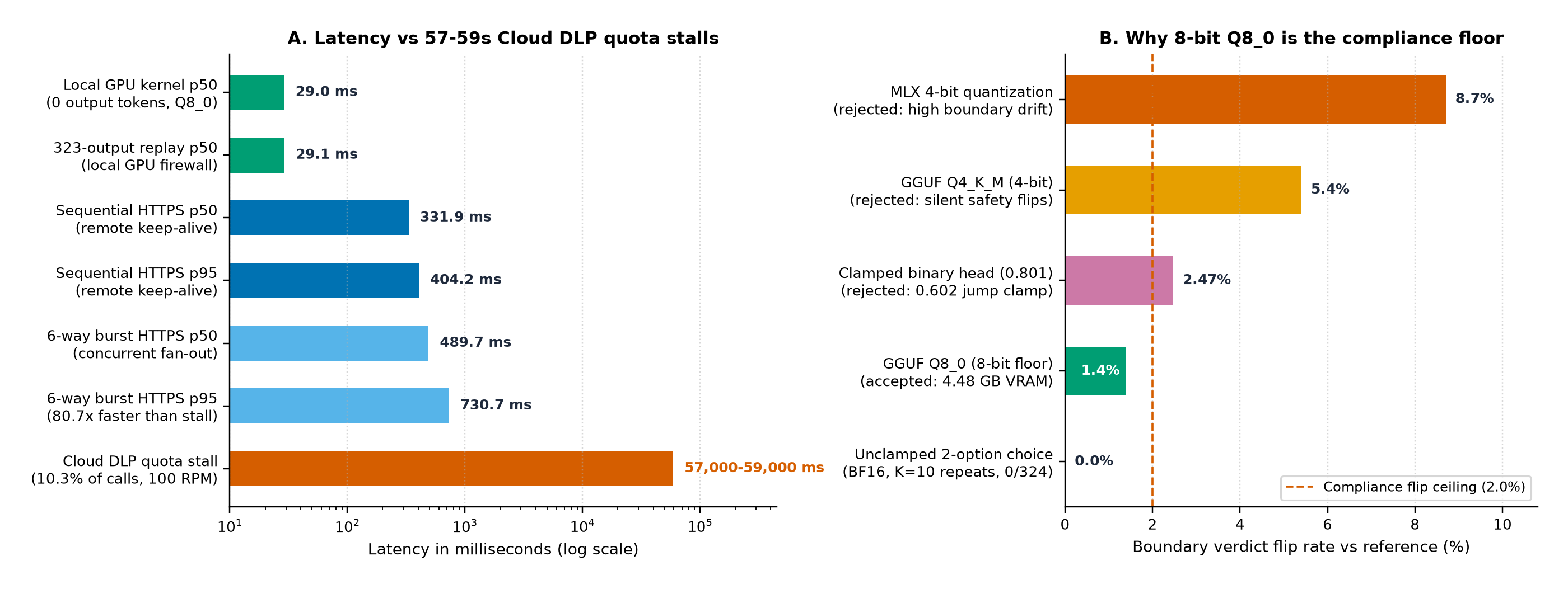 Panel A: log-scale latency from 29.0 ms local GPU p50 and 331.9 ms HTTPS p50 up to 57,000-59,000 ms Cloud DLP quota stalls (80.7x tail speedup). Panel B: boundary verdict flip rates across 4-bit, clamped binary head, 8-bit Q8_0, and BF16 choice.