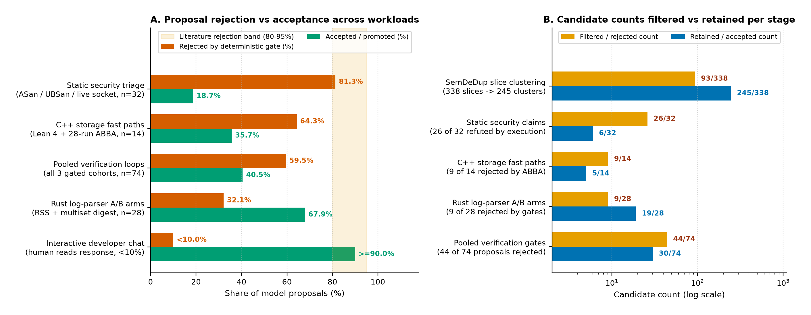 Panel A: proposal rejection vs acceptance rates across our three automated verification loops (81.3%, 64.3%, and 32.1%) compared to interactive developer chat (<10.0% rejection). Panel B: exact candidate counts filtered vs retained across SemDeDup clustering and the three deterministic verification gates.