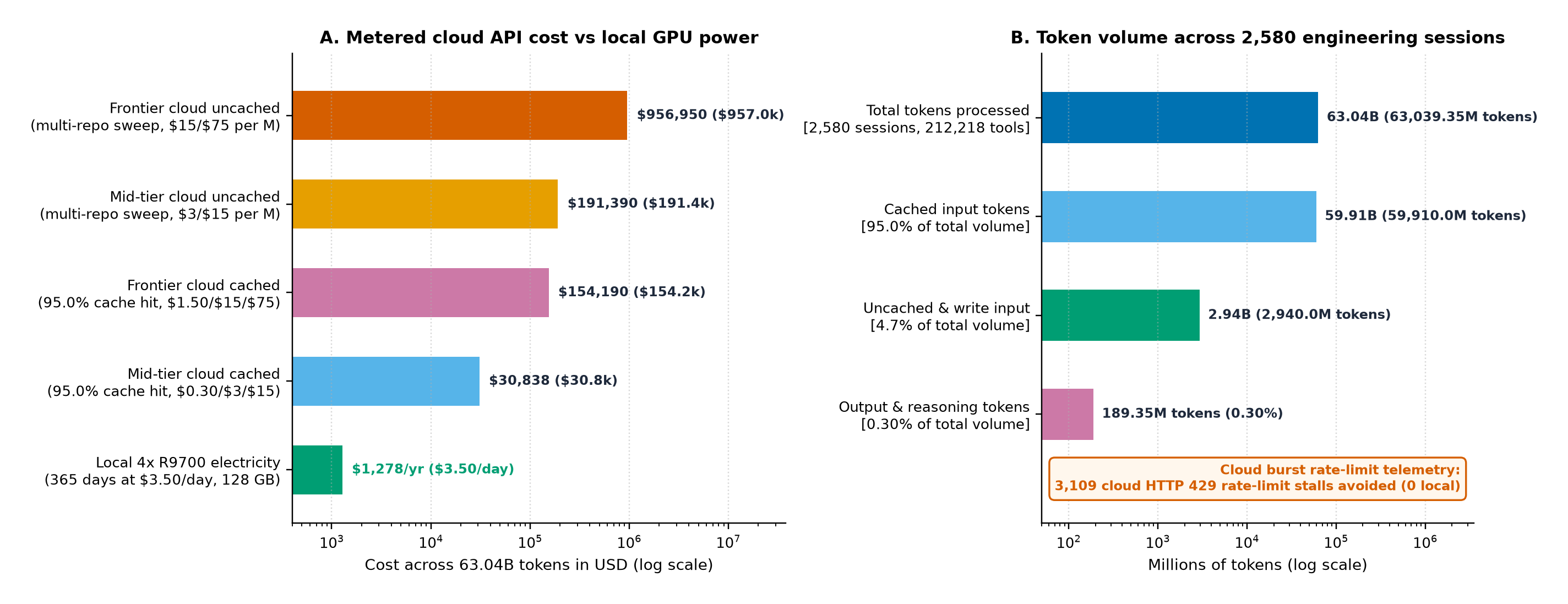 Panel A: log-scale cost comparison across 63.04 billion tokens under metered cloud API pricing tiers ($30.8k to $957.0k) vs fixed local GPU workstation electricity ($1,278/year at $3.50/day). Panel B: token volume breakdown (59.91B cached, 2.94B uncached, 189.35M output) and 3,109 avoided HTTP 429 cloud rate-limit stalls.