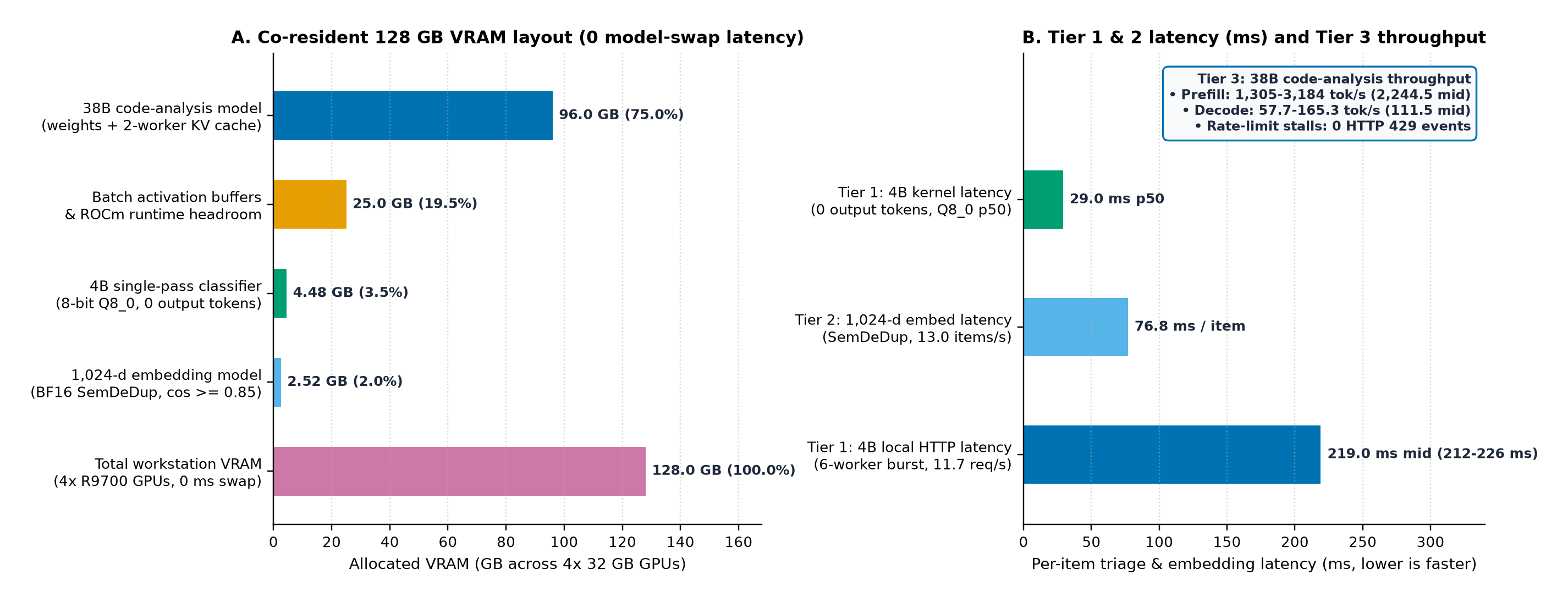 Panel A: co-resident 128.0 GB VRAM allocation across the 38B code-analysis model (96.0 GB), activation headroom (25.0 GB), 4B single-pass classifier (4.48 GB), and 1,024-d embedding model (2.52 GB) on 4x AMD Radeon AI PRO R9700 GPUs. Panel B: log-scale latency (ms) and throughput (tokens/s) across the three co-resident local models.